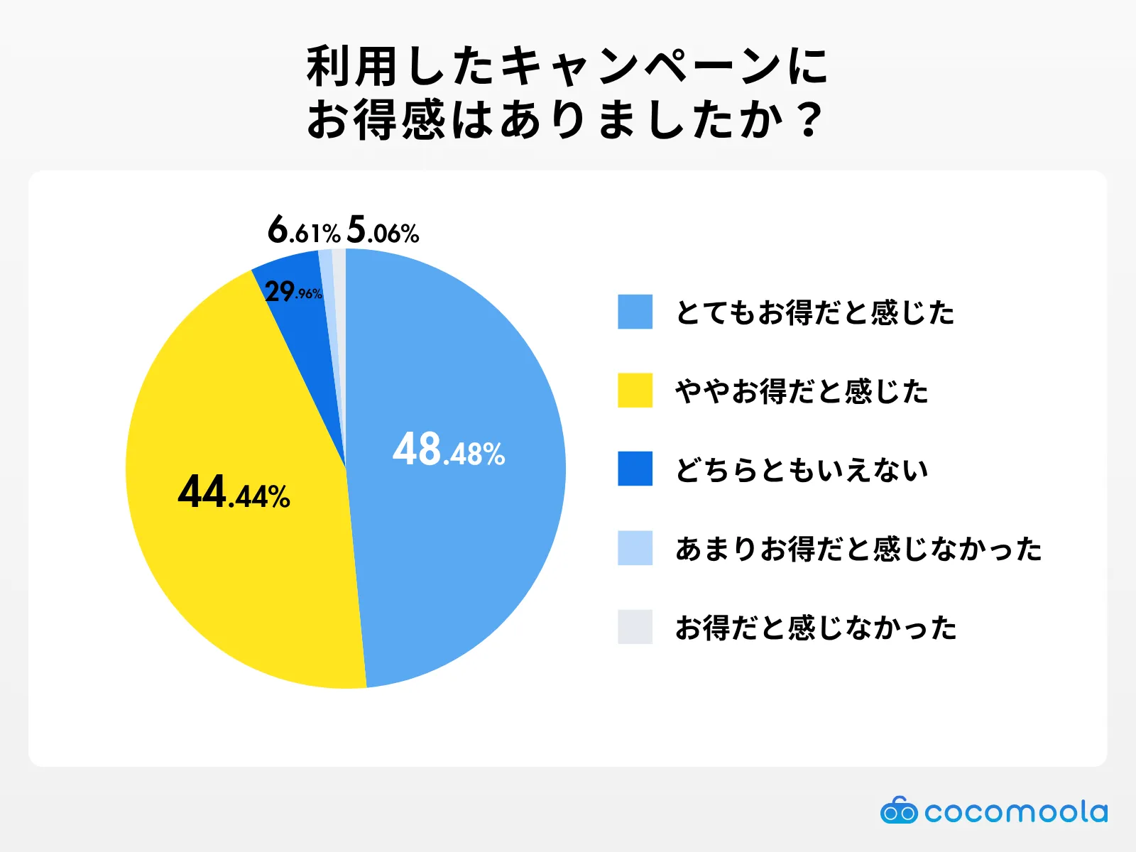 格安SIMで利用したキャンペーンにお得感はありましたか？
