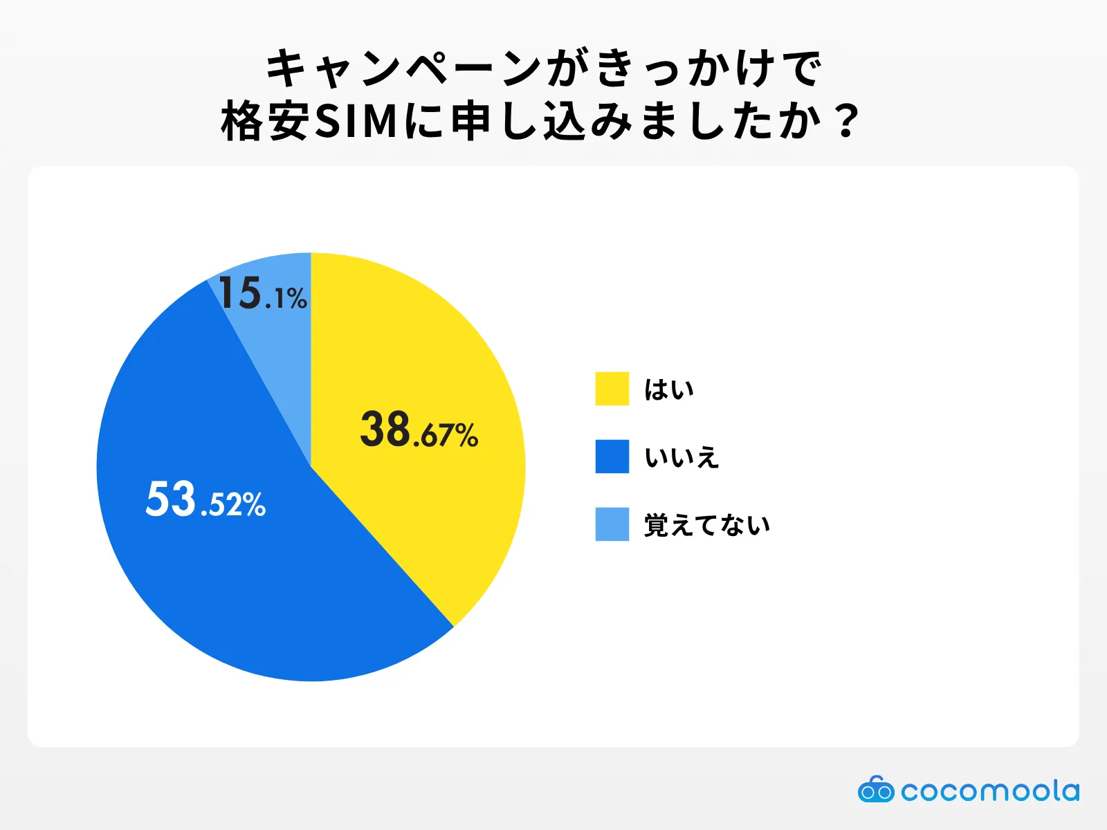 格安SIMにキャンペーンきっかけで申し込みましたか？