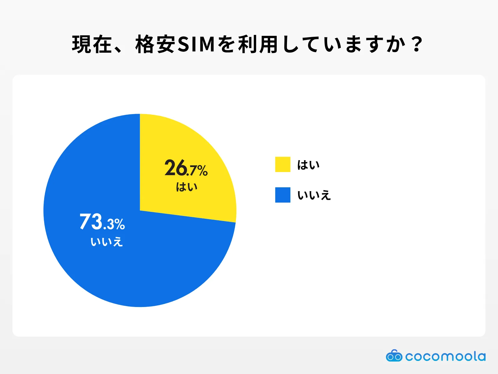 現在、格安SIMを利用していますか？