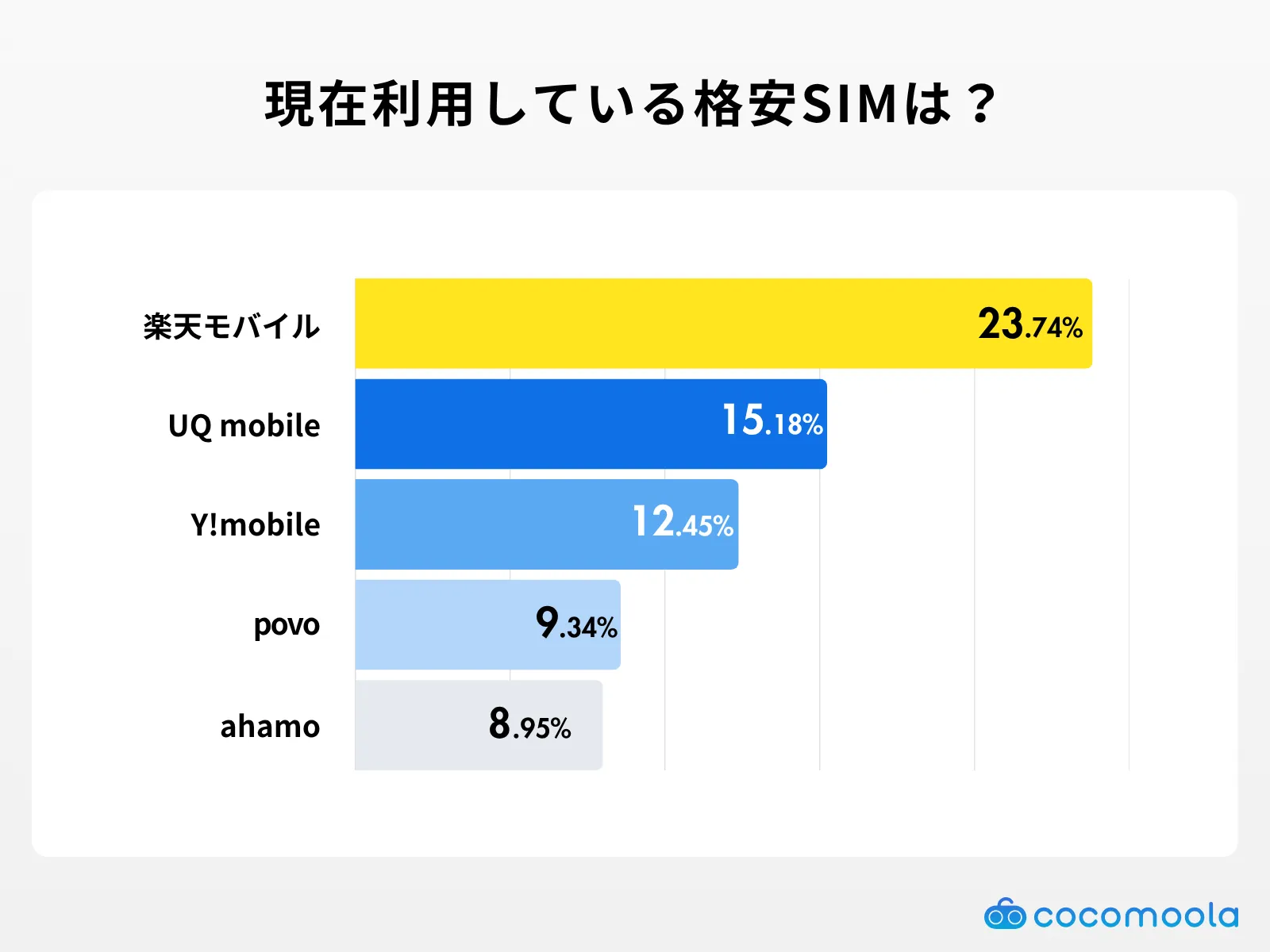 現在利用している格安SIMは？