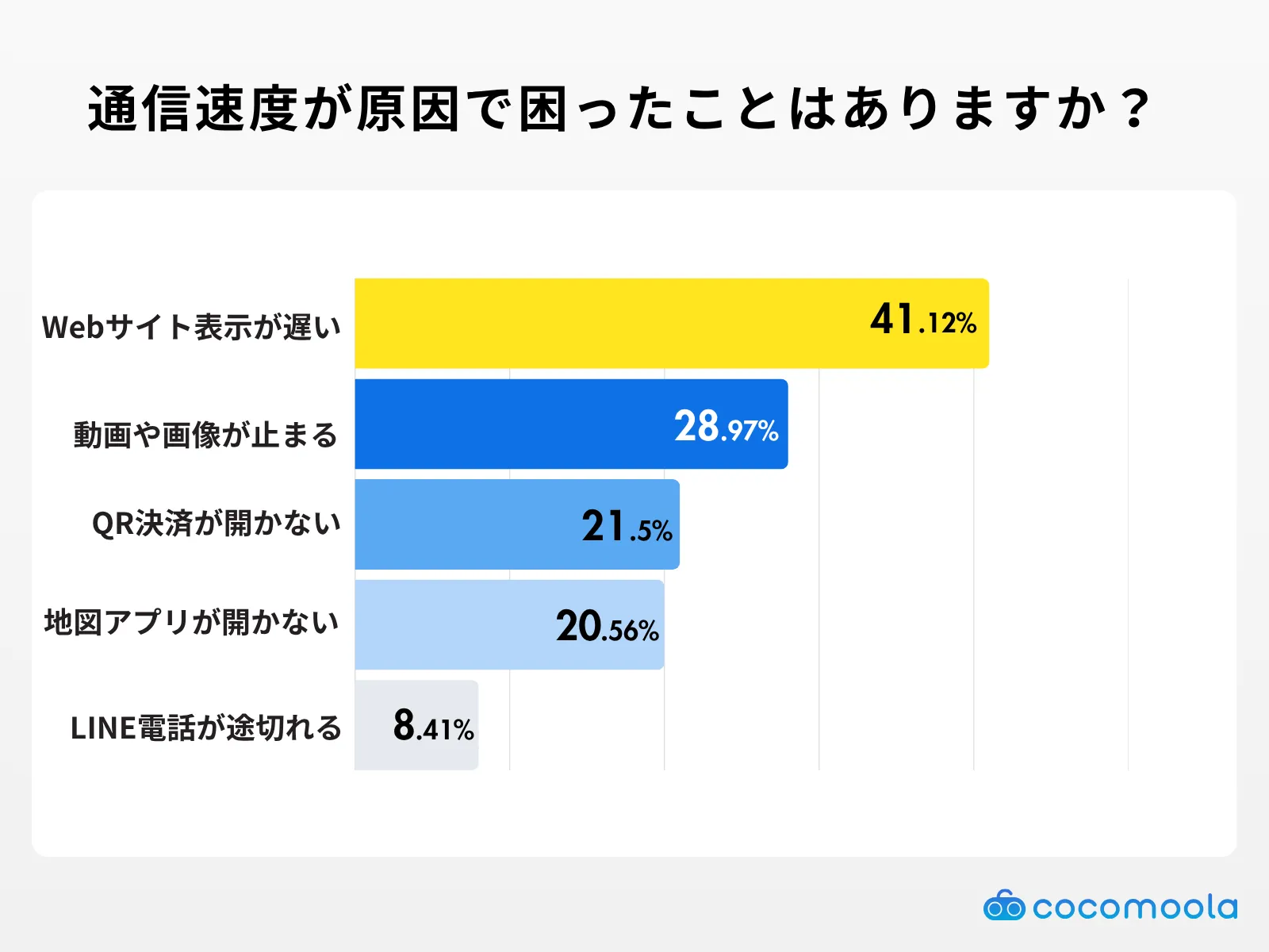 格安SIMの通信速度が原因で困ったことはありますか？