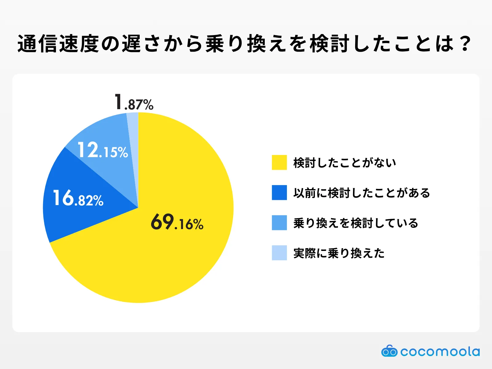 格安SIMの通信速度の遅さから乗り換えを検討したことはありますか？