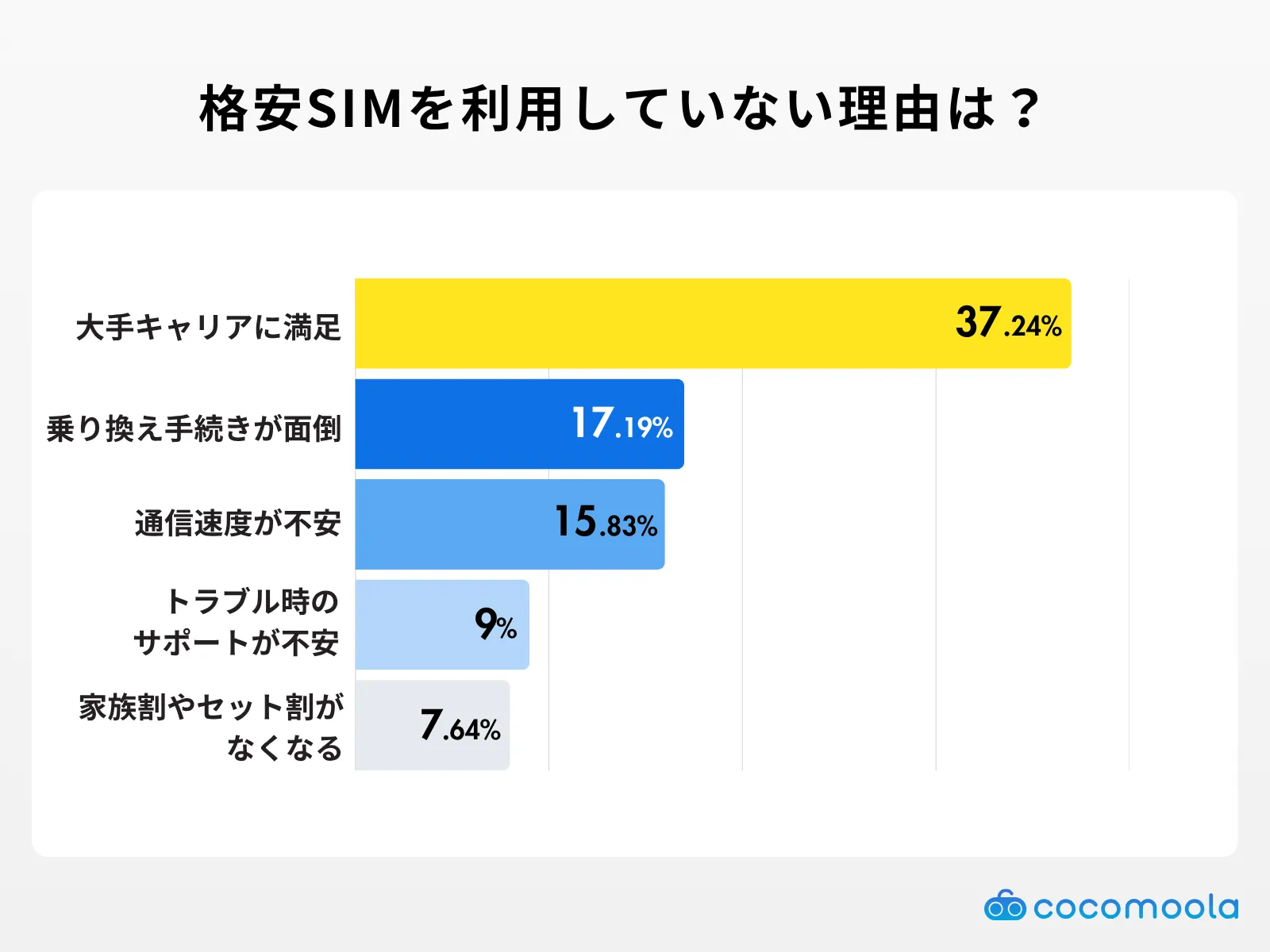 格安SIMを利用していない理由は？