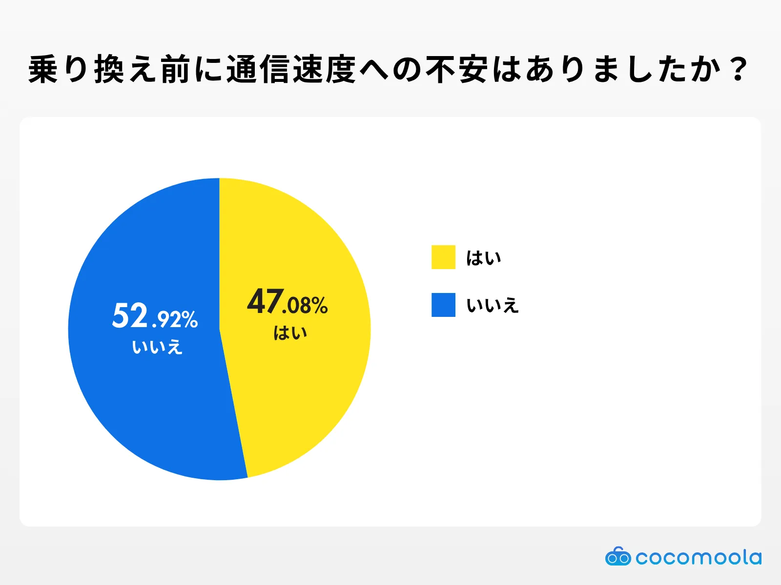 格安SIMへの乗り換え前に通信速度への不安はありましたか？