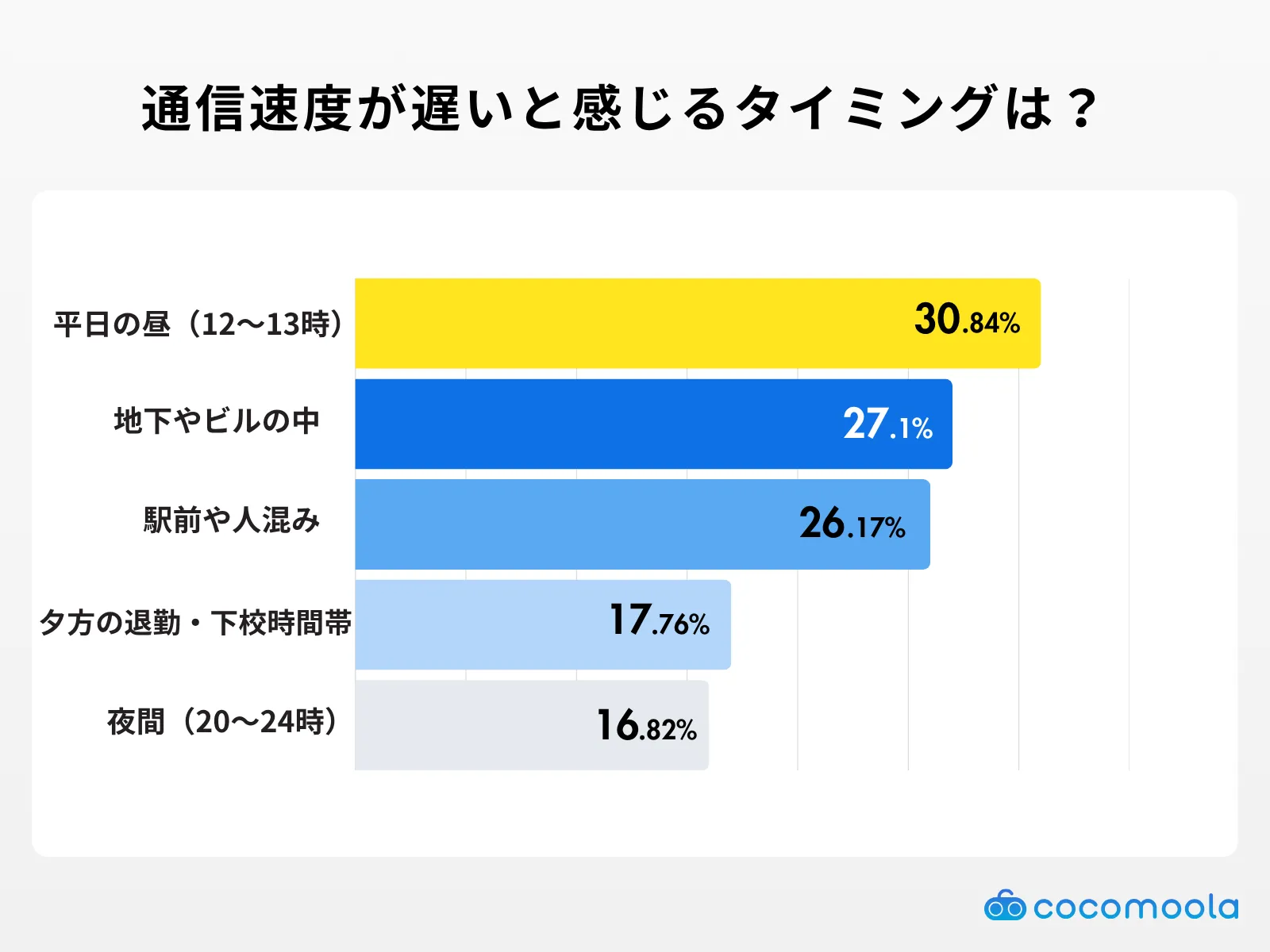 格安SIMの通信速度が遅いと感じるタイミングは？