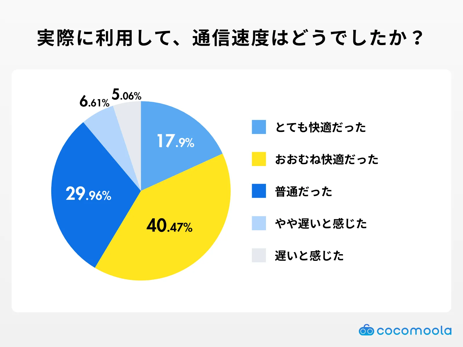 実際に格安SIMを利用して、通信速度はどうでしたか？