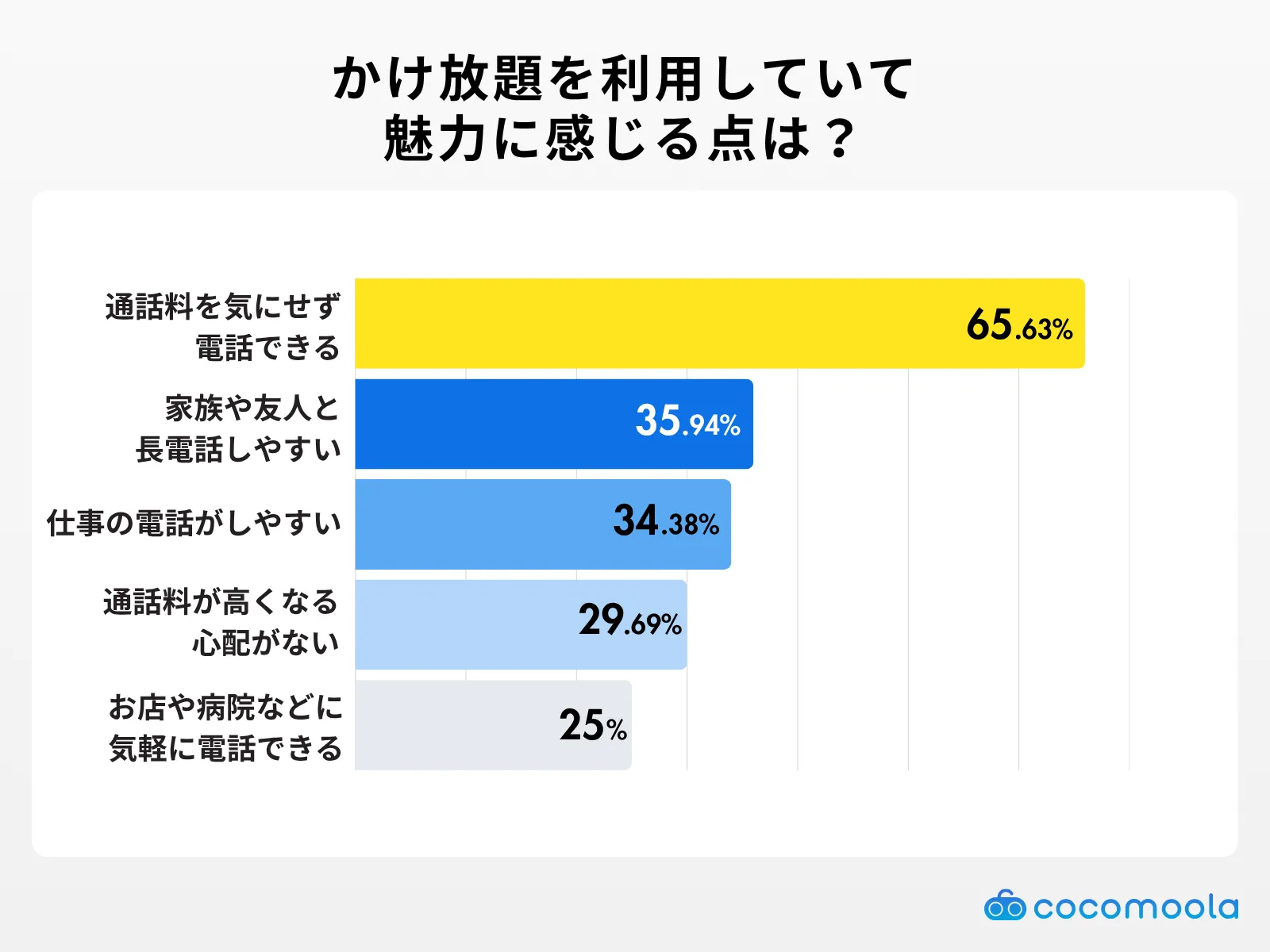 格安SIMのかけ放題を利用していて、魅力に感じる点は何ですか？