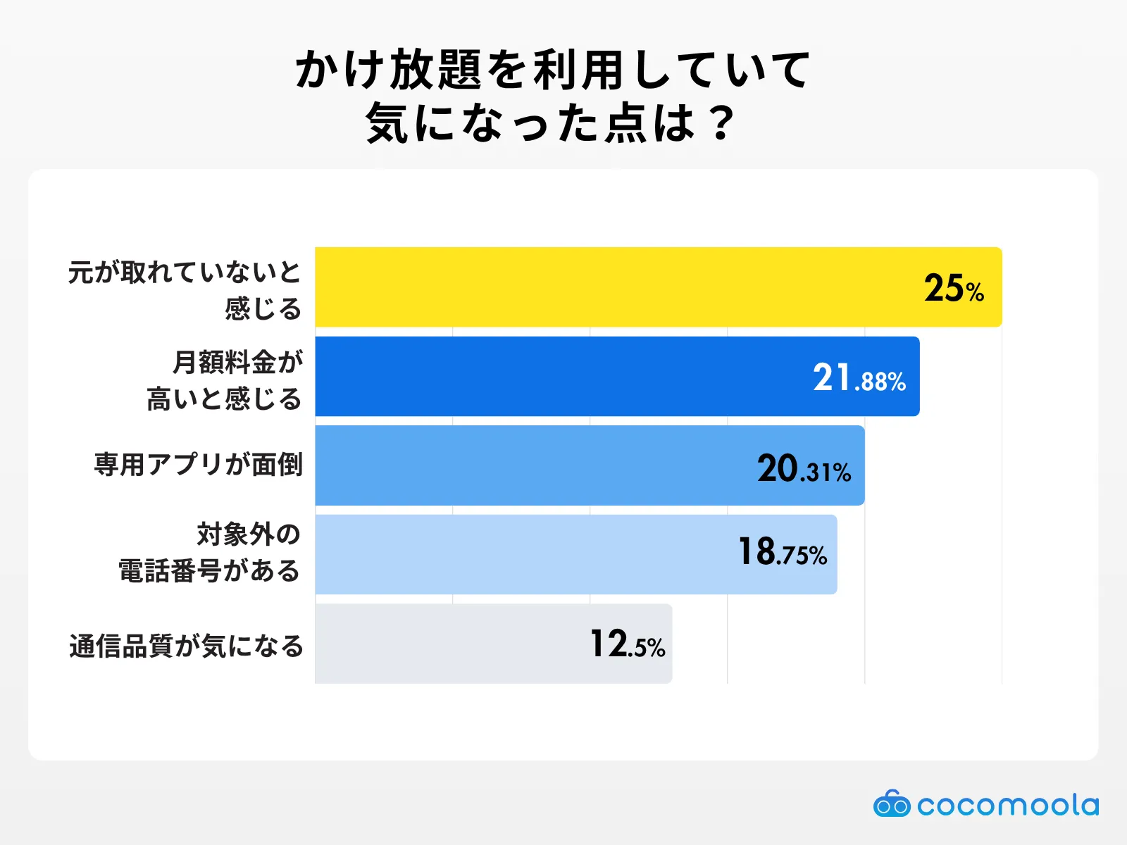 格安SIMのかけ放題オプションの利用で、気になった点は？