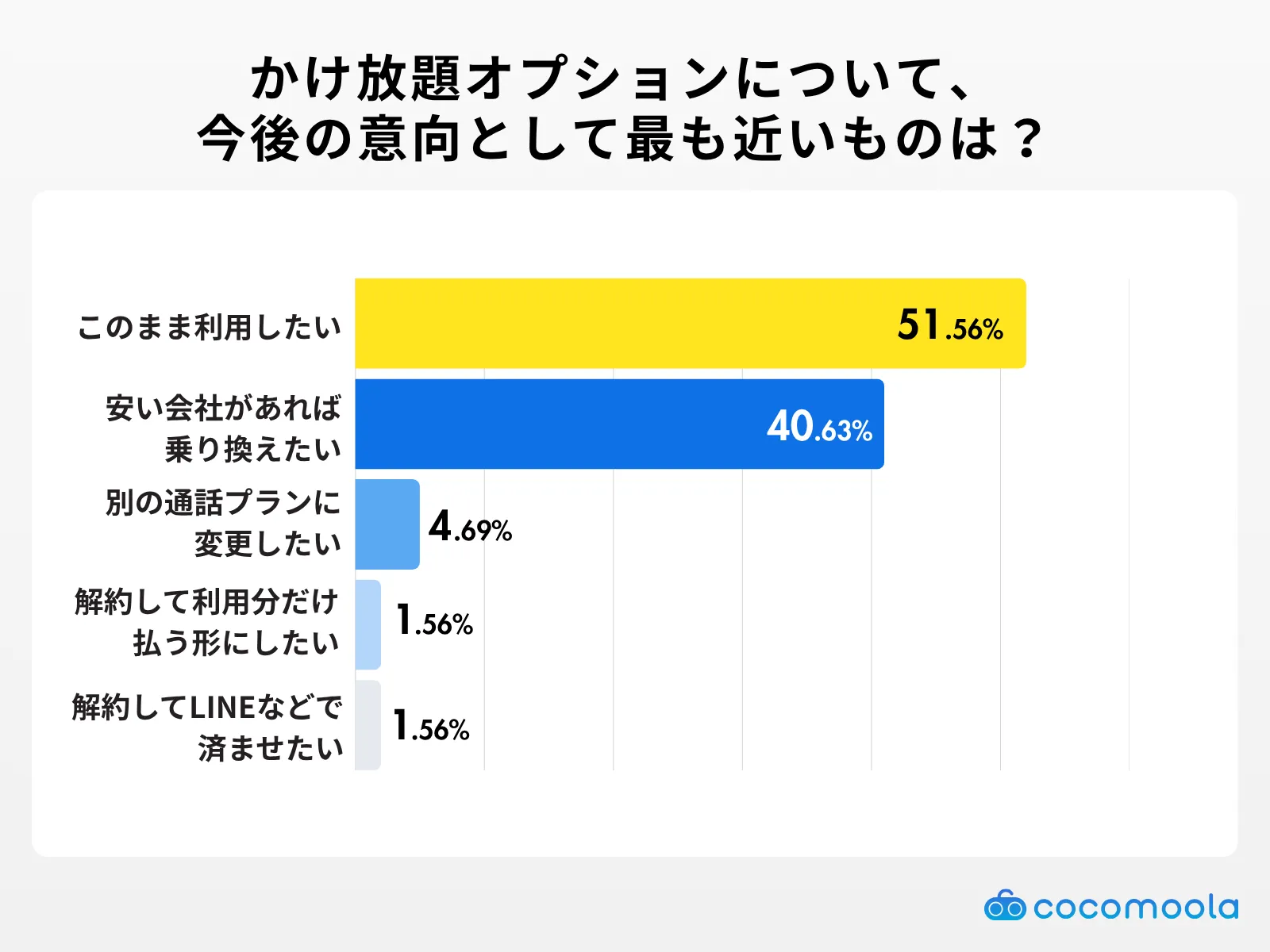 格安SIMのかけ放題オプションについて、今後の意向として最も近いものはどれですか？