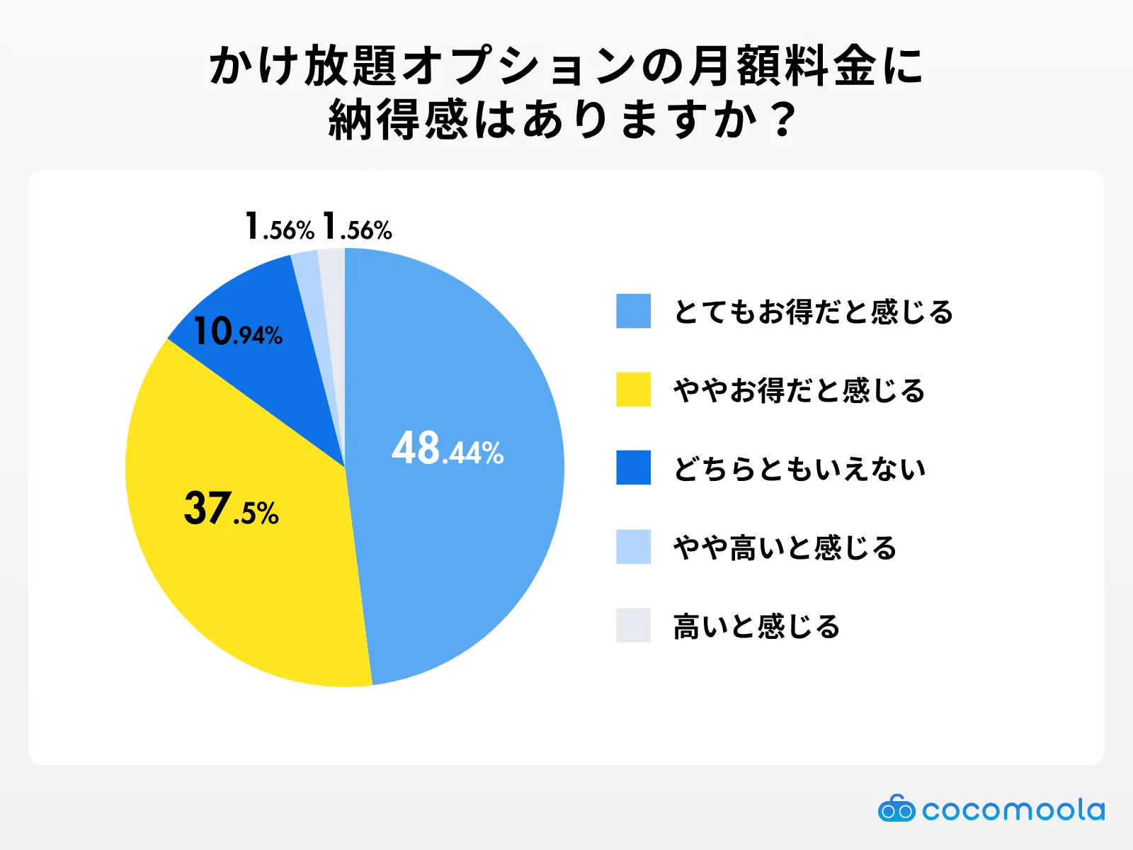 格安SIMのかけ放題オプションの月額料金に納得感はありますか？
