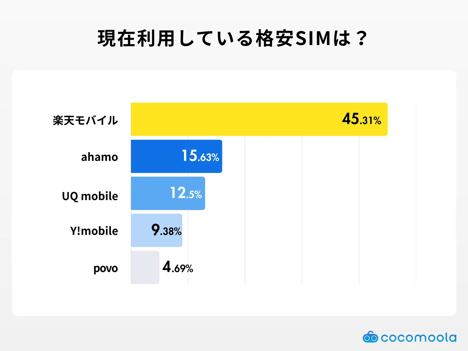 現在利用している格安SIMはどれですか？