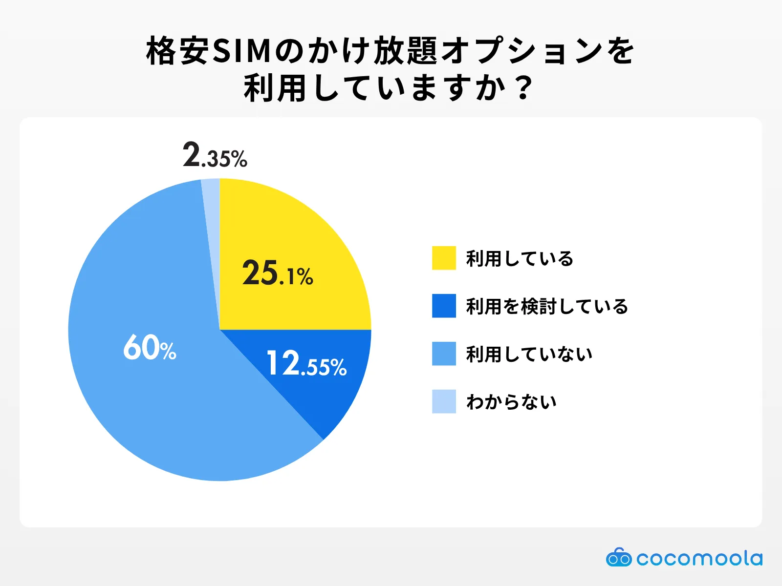 格安SIMのかけ放題オプションを利用していますか？