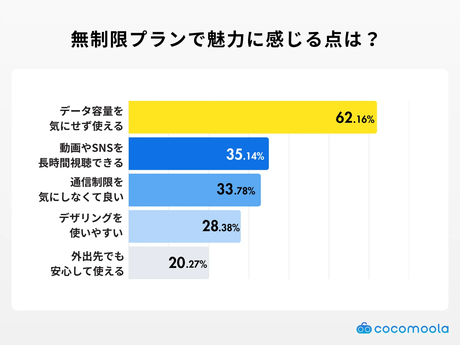 格安SIMの無制限プランを利用していて、魅力に感じる点は何ですか？