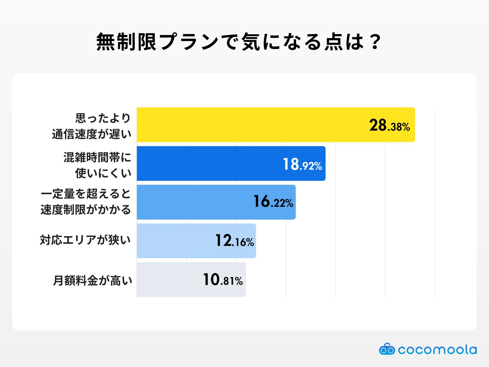 格安SIMの無制限プランを利用していて、気になる点はありますか？