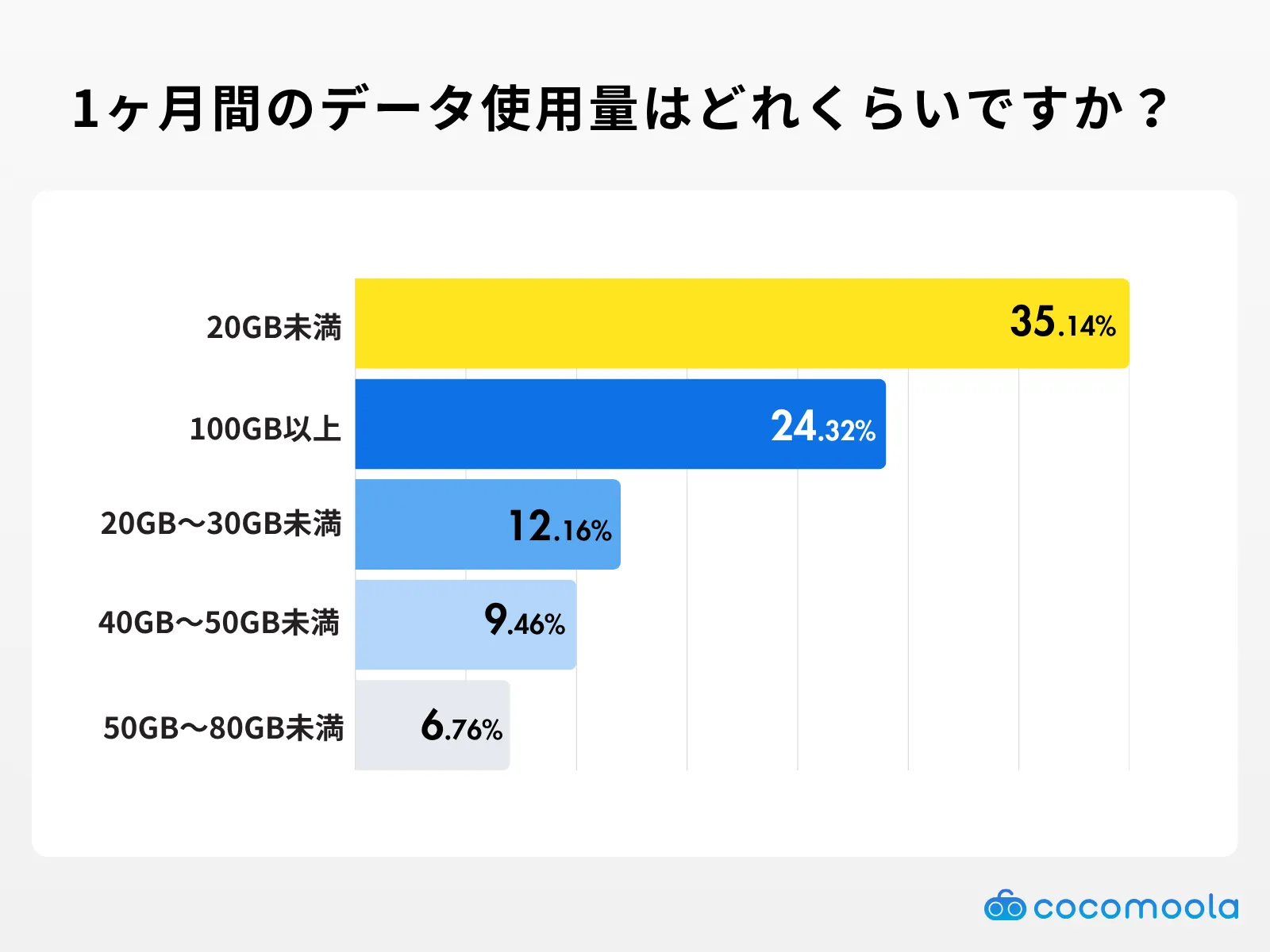 1ヶ月間のデータ使用量はどれくらいですか？