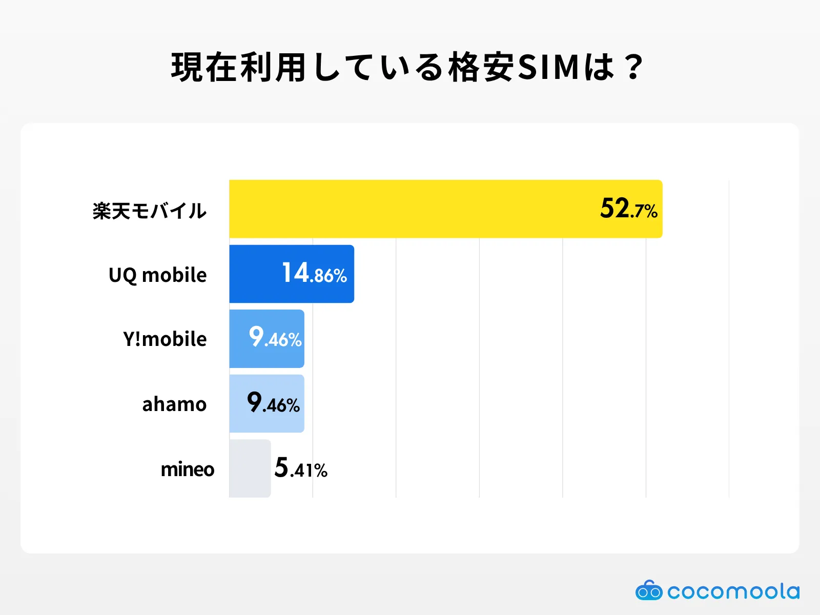 現在利用している格安SIMは？