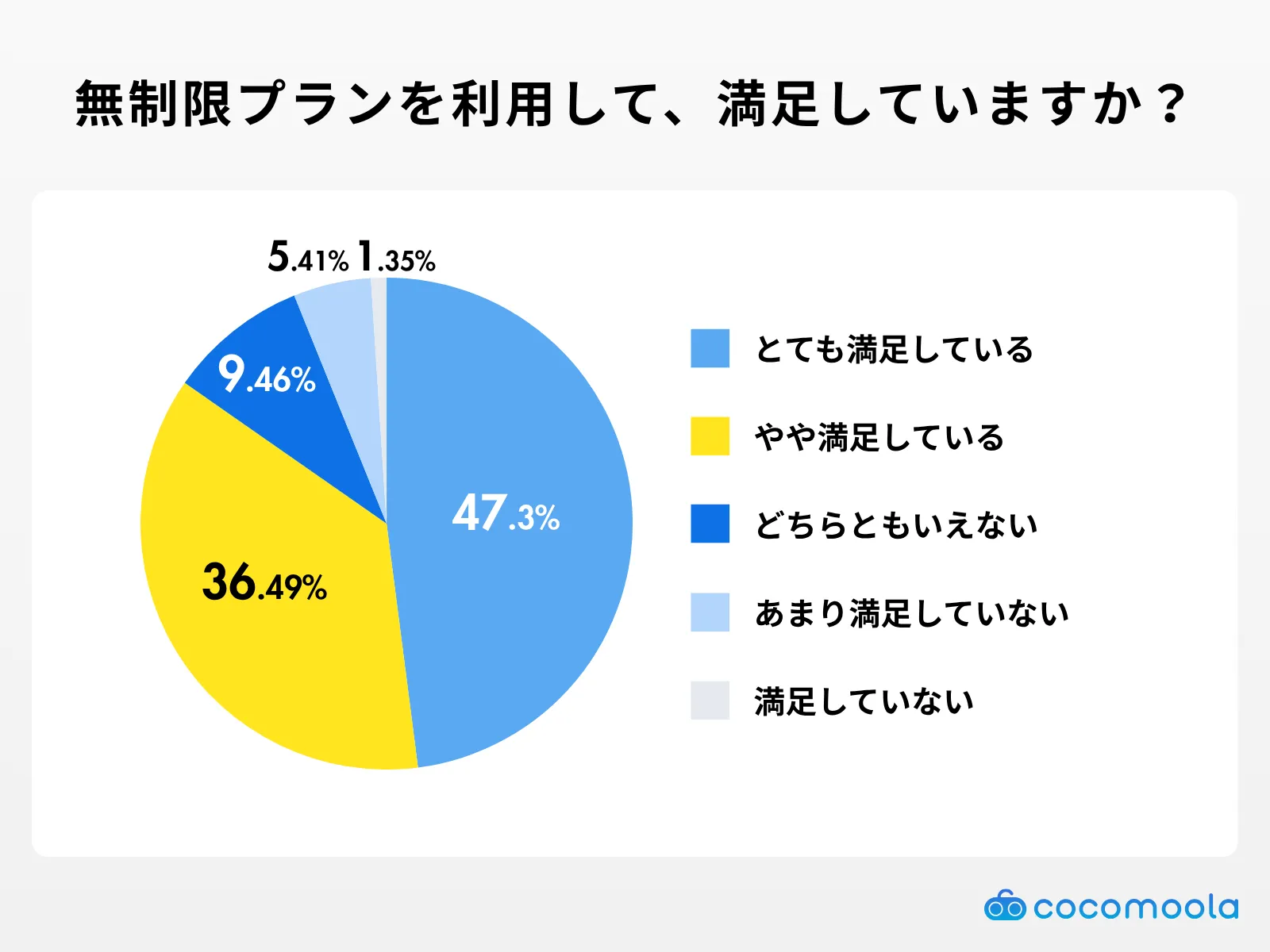 格安SIMの無制限プランを利用して、満足していますか？