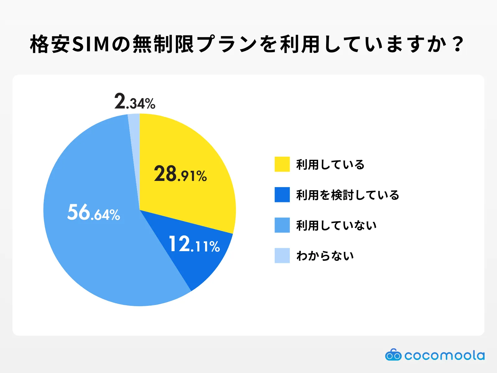格安SIMの無制限プランを利用していますか？