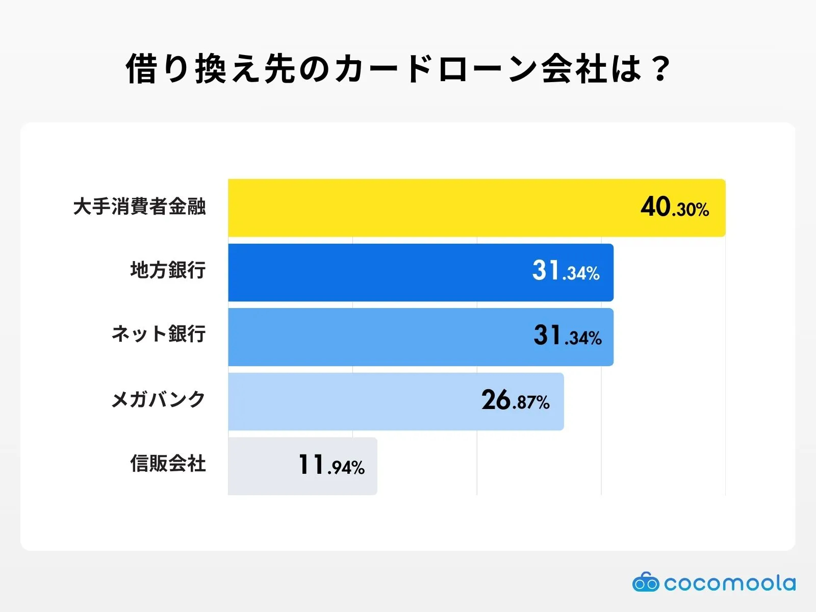 元々利用していたカードローン会社は？