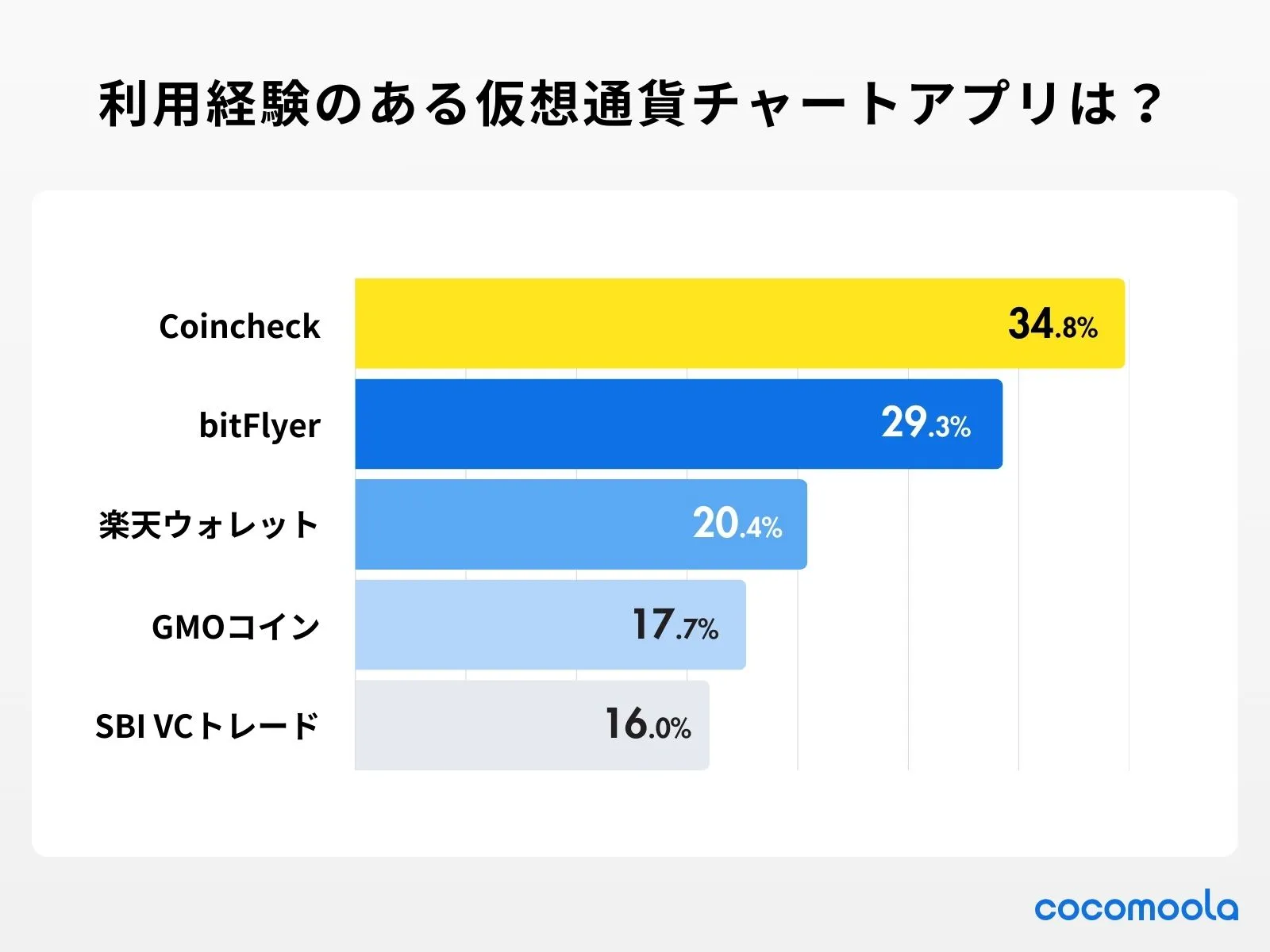 調査結果：利用したことのある仮想通貨チャートアプリを教えてください。（複数回答可）