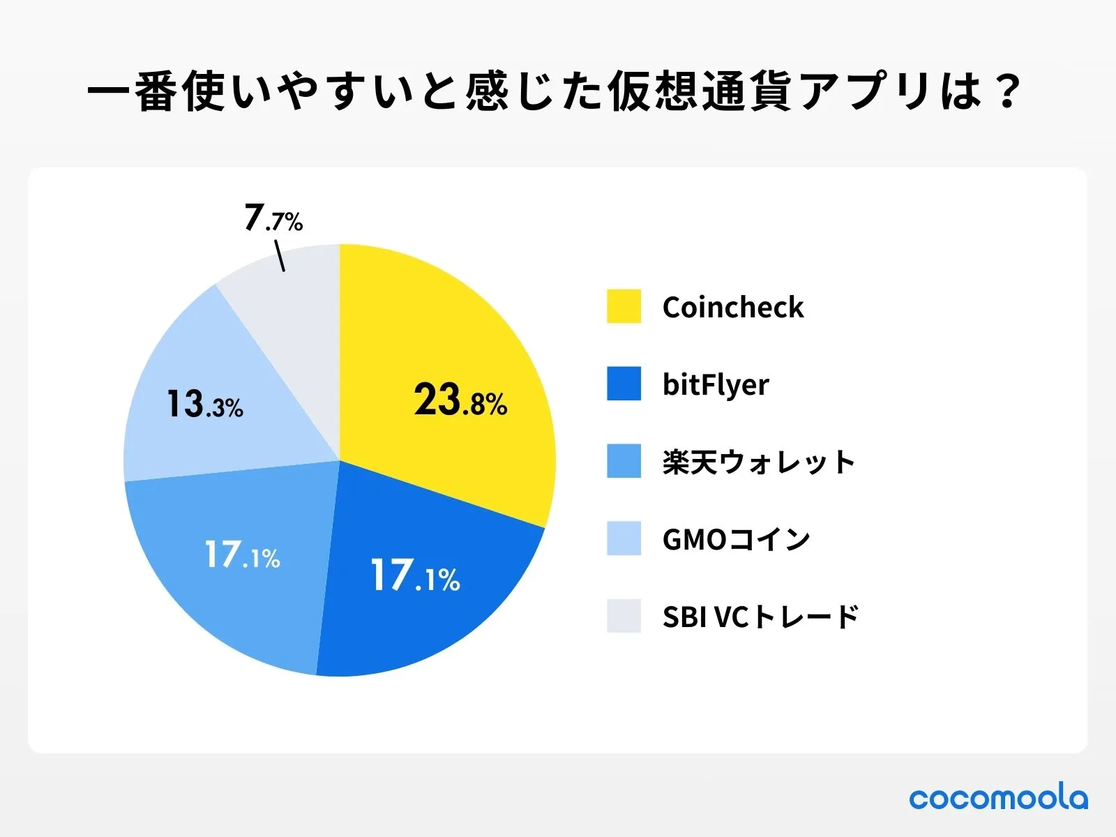 調査結果画像：一番使いやすいと感じた仮想通貨アプリは？