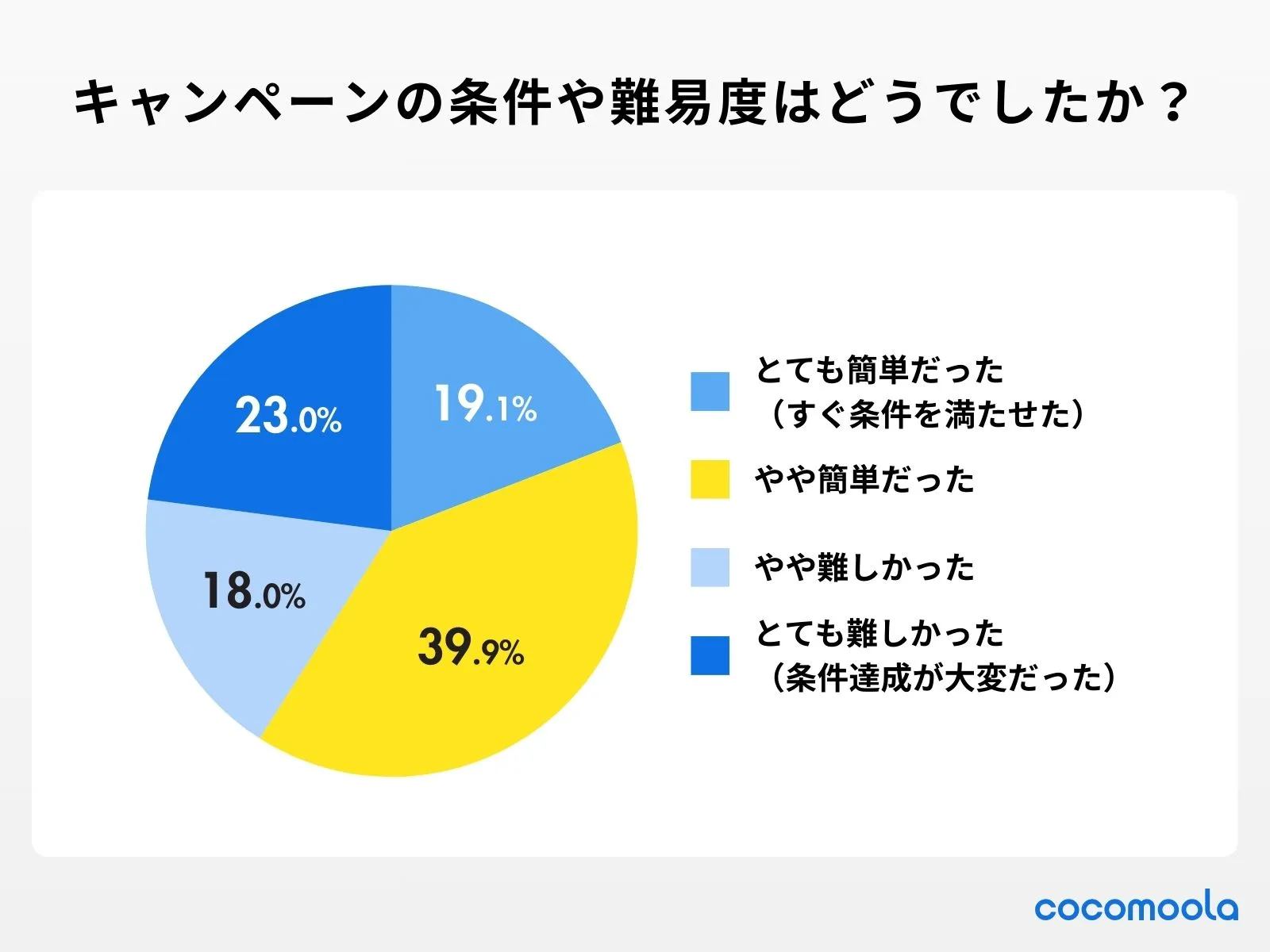 調査結果画像：キャンペーンの条件や難易度についてどう感じましたか？