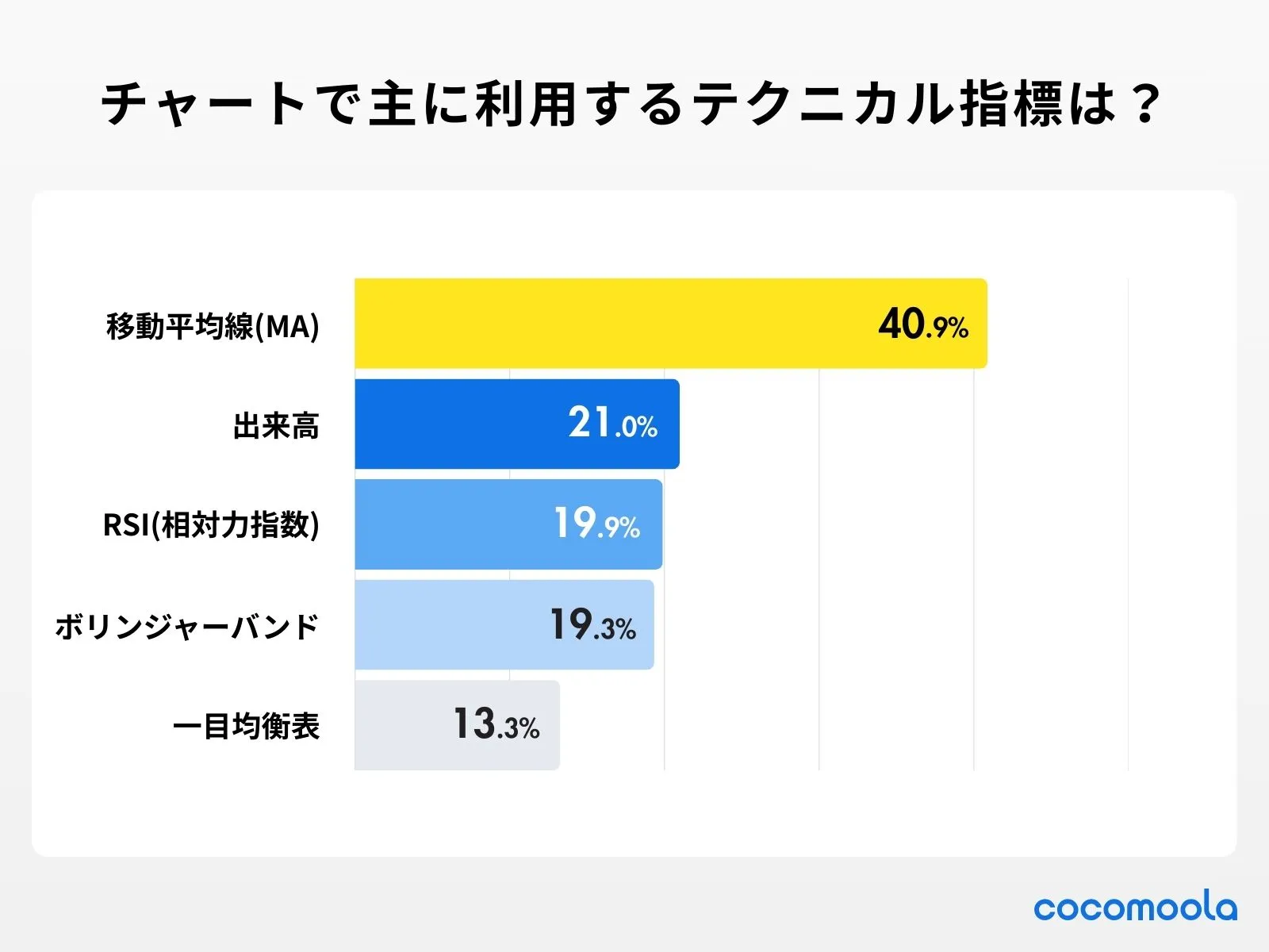 調査画像：チャートで主に利用するテクニカル指標は？（複数回答可）