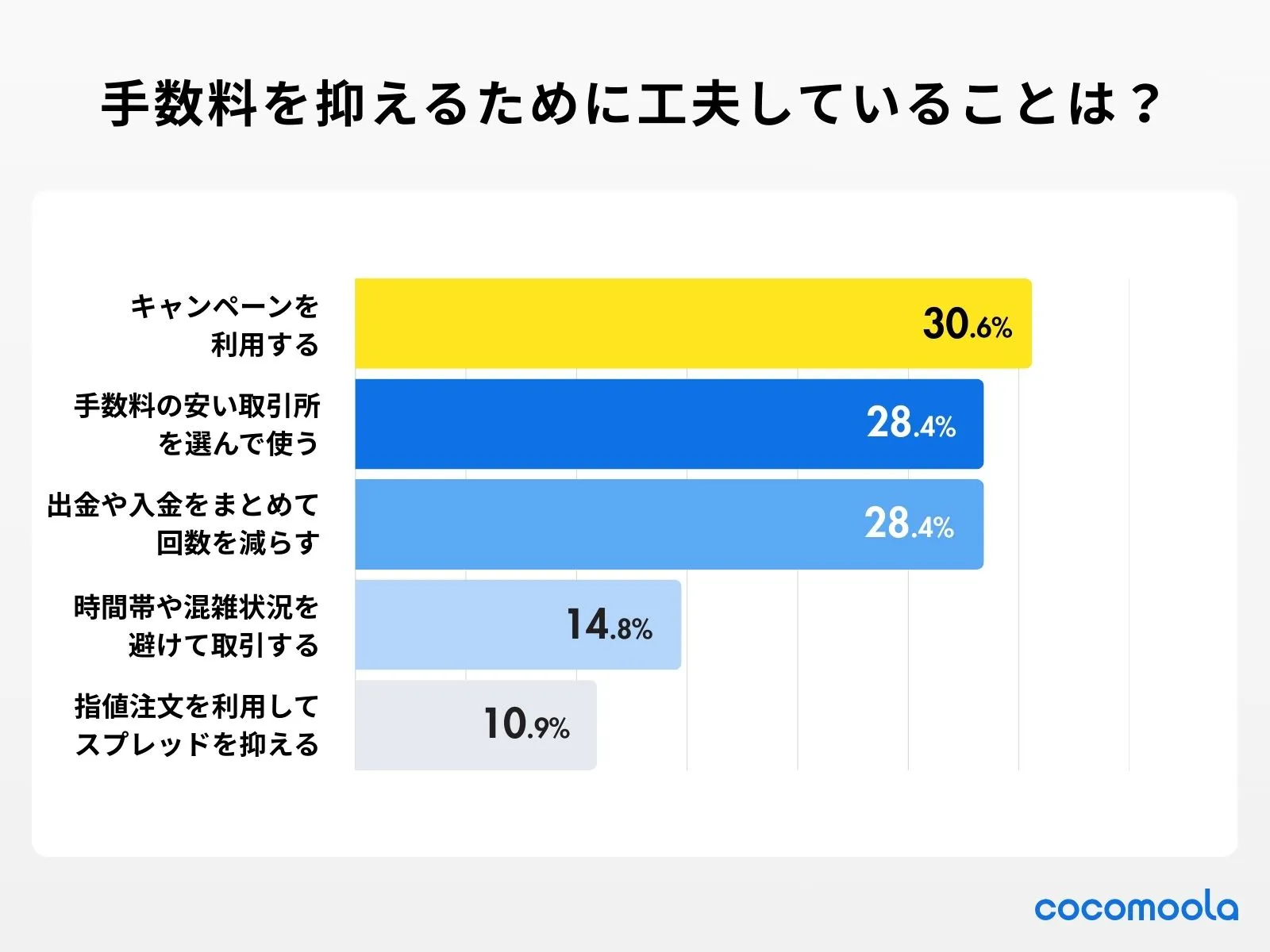 調査結果画像：手数料を抑えるために工夫していることはありますか？（複数回答可）