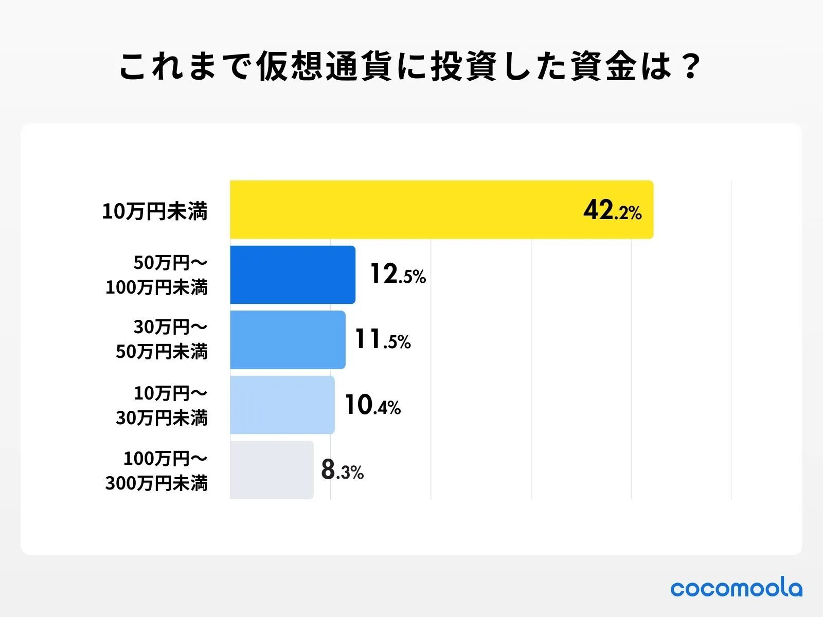 調査結果画像：これまで仮想通貨（暗号資産）に投資した資金はいくらですか？