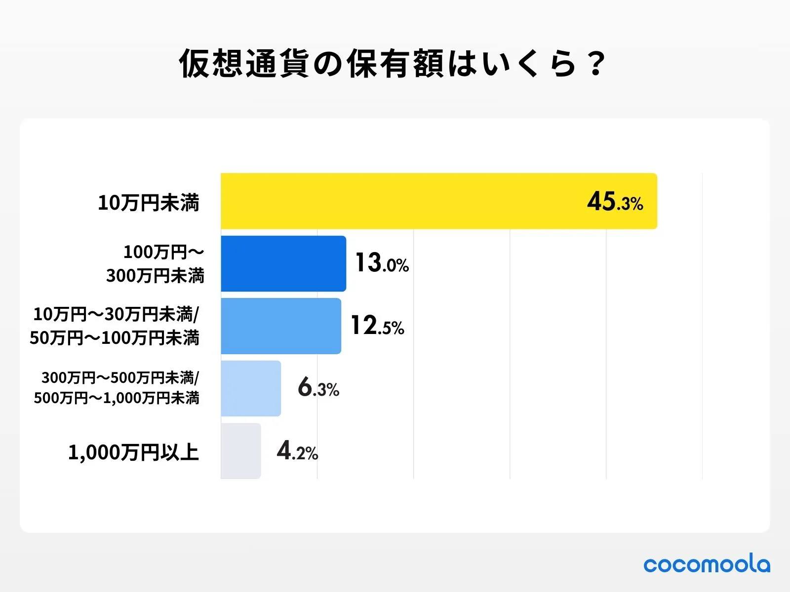 調査結果画像：仮想通貨（暗号資産）の保有額はいくらですか？