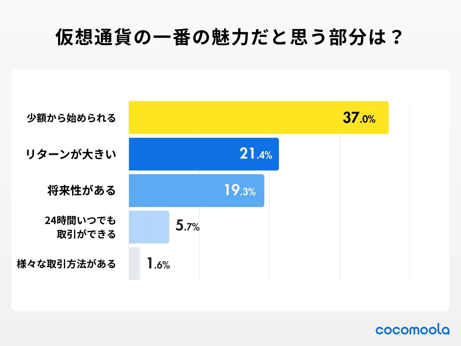 仮想通貨（暗号資産）の一番の魅力だと思う部分はどこですか？