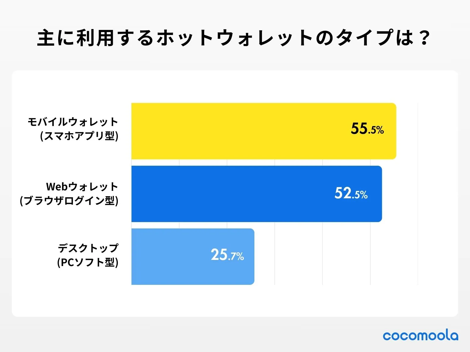 調査結果：主に利用しているホットウォレットのタイプはどれですか？（複数回答可）