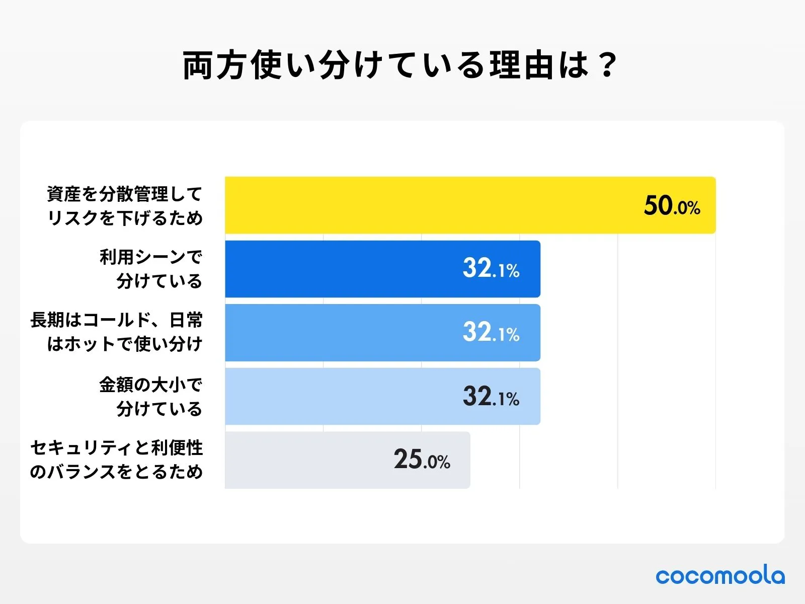 調査結果：両方を使い分けている理由を教えてください。（複数回答可）