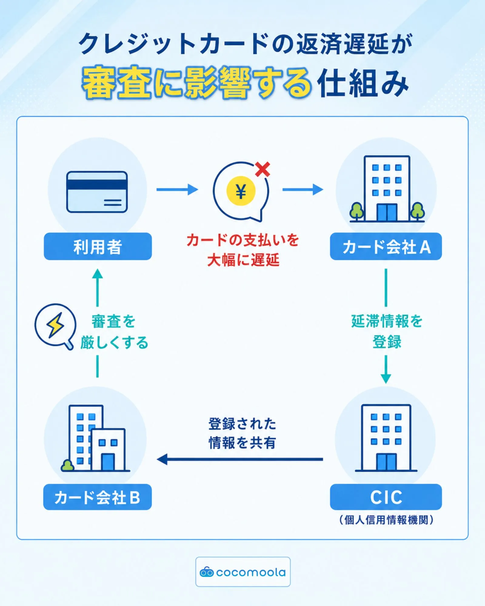 クレジットカードの返済遅延が審査に影響する仕組み