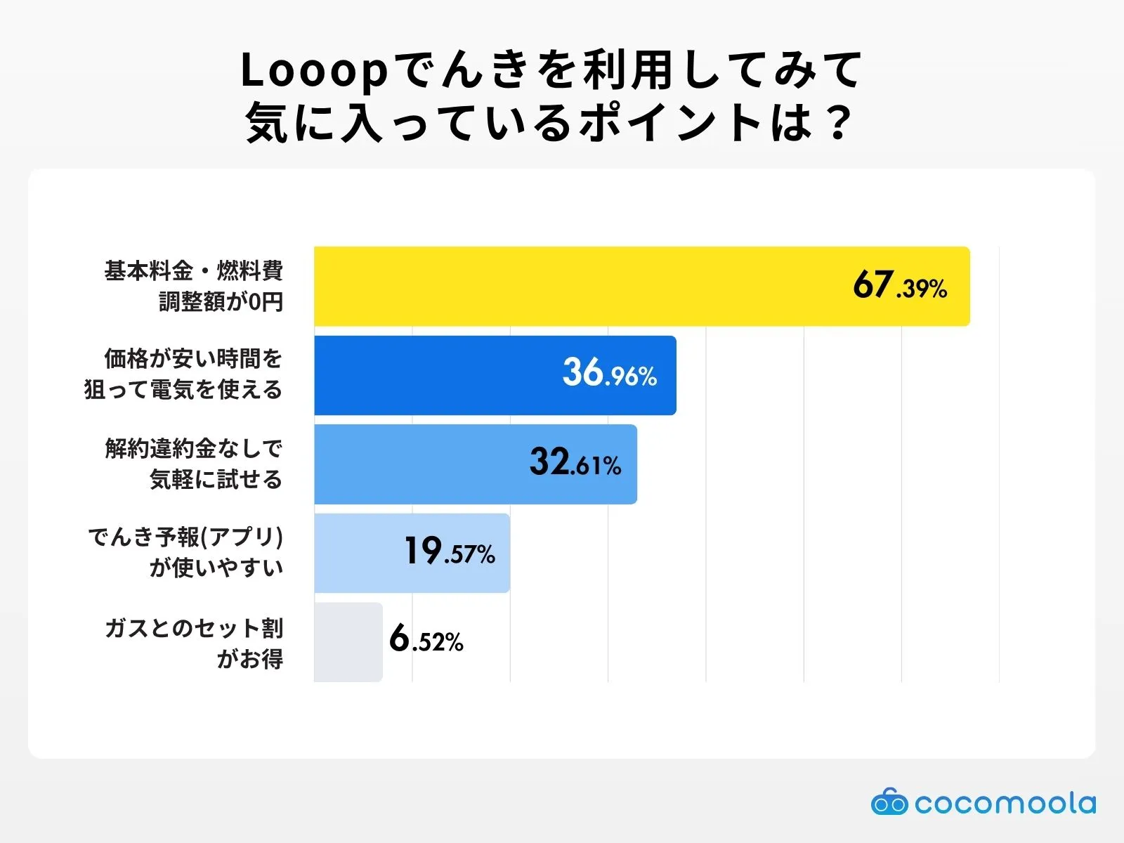 調査結果画像：Looopでんきを利用してみて、気に入っているポイントは？