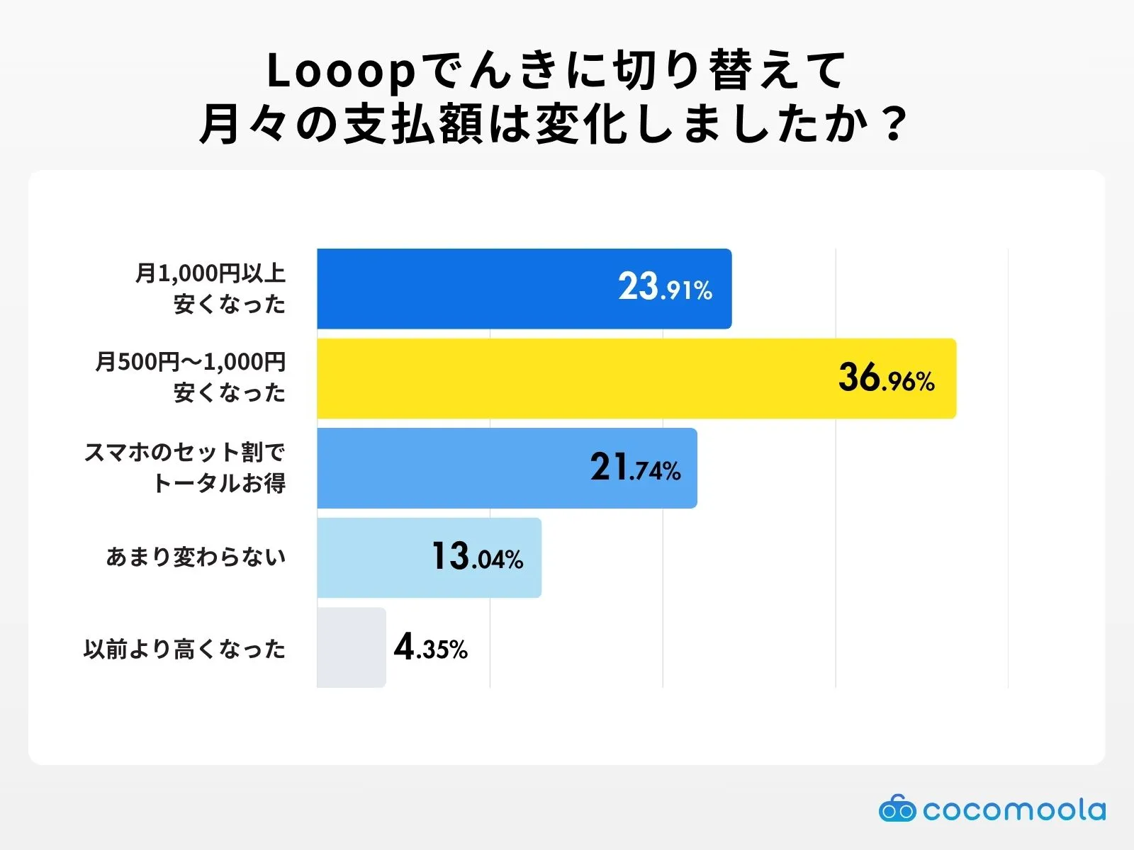 調査結果画像：Looopでんきに切り替えて、月々の支払額はどう変化しましたか？