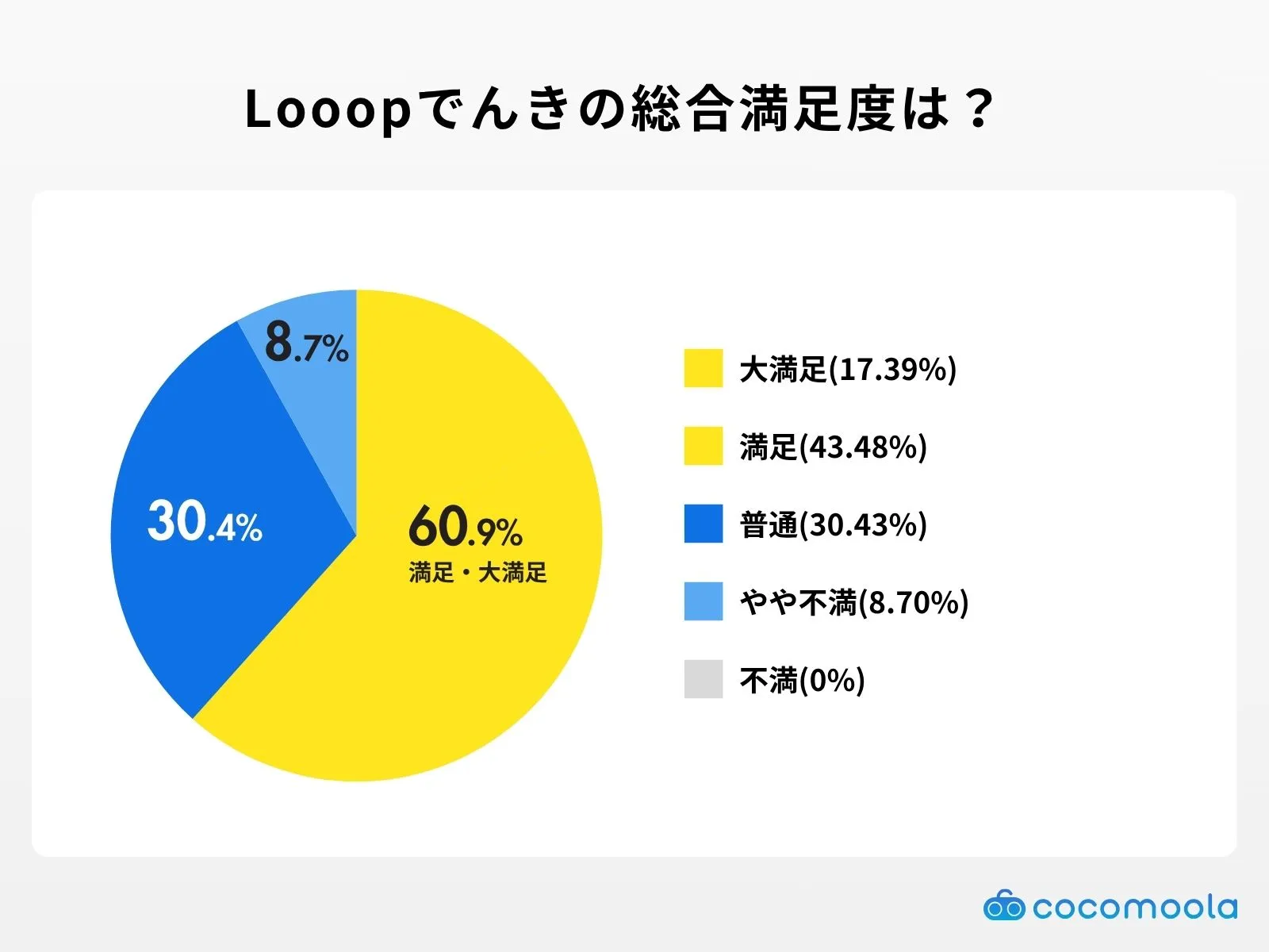 調査結果画像：Looopでんきを実際に使ってみた総合満足度は？
