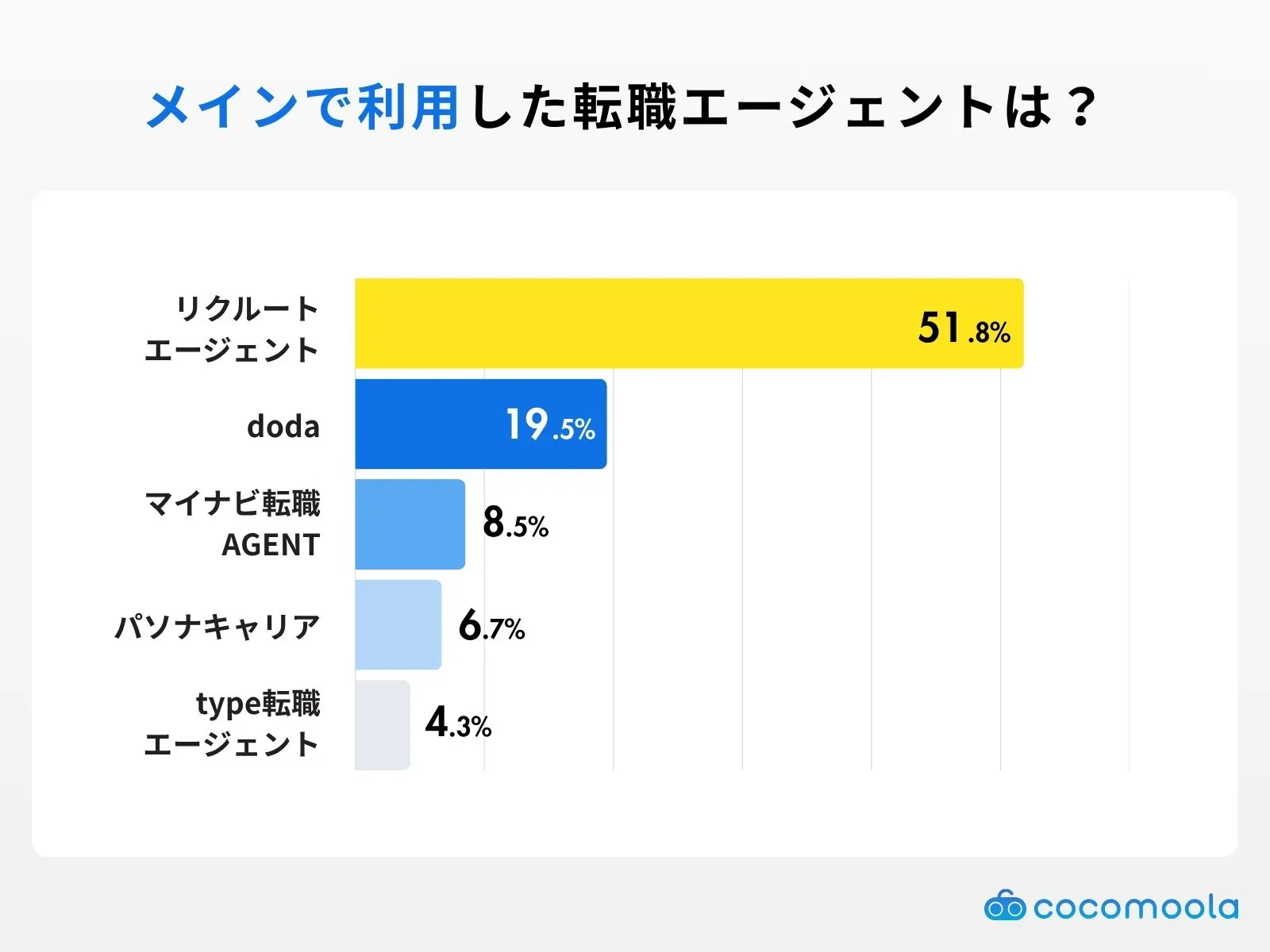 メインで利用した転職エージェントは？の調査結果