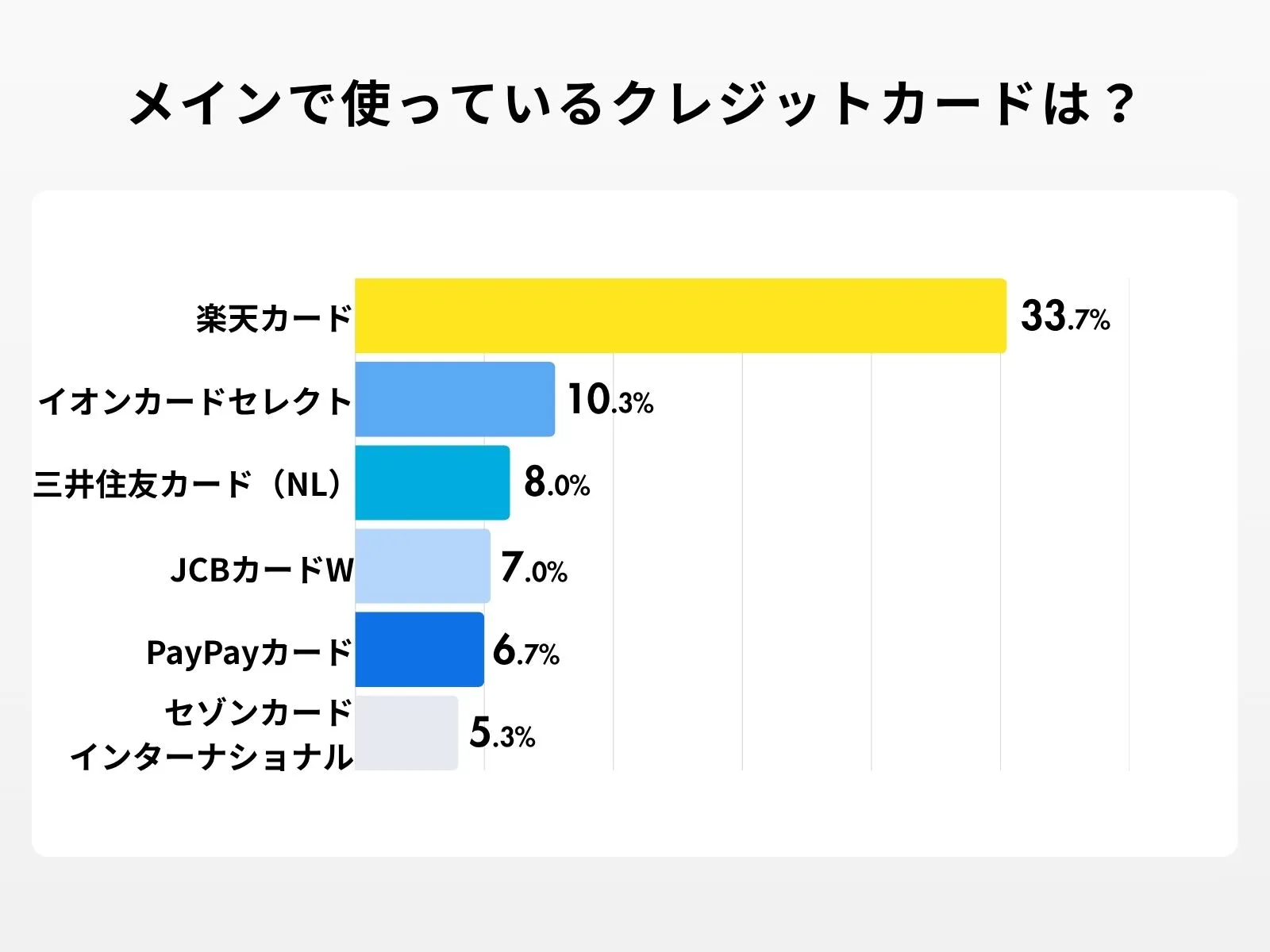 メインで使っているクレジットカード