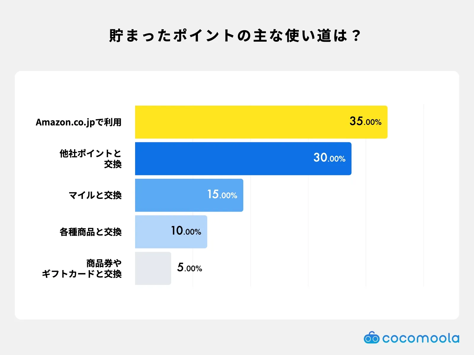 JCBカード W plus Lで貯まったポイントの主な使い道