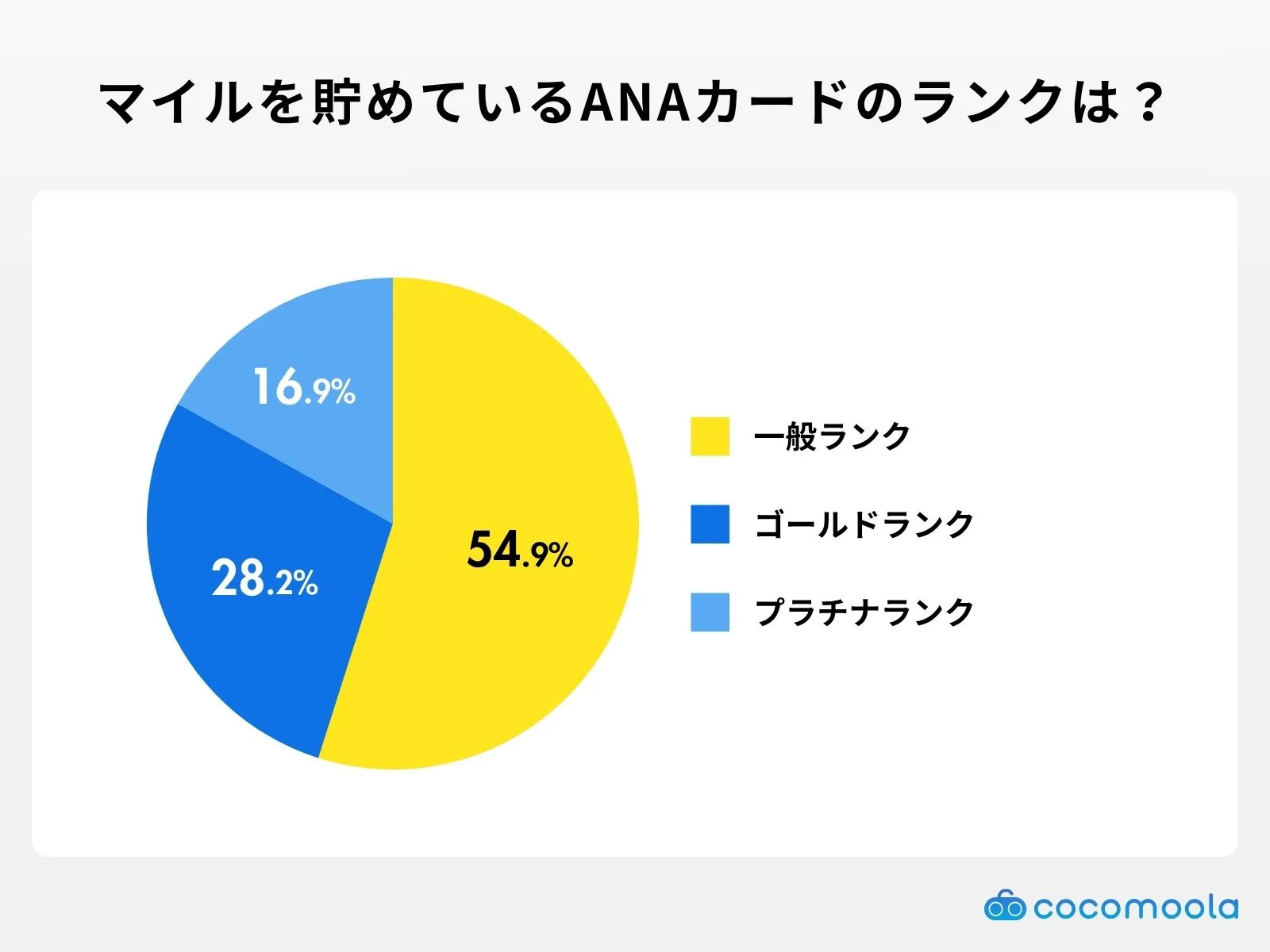 マイルを貯めているANAカードのランクは？調査結果