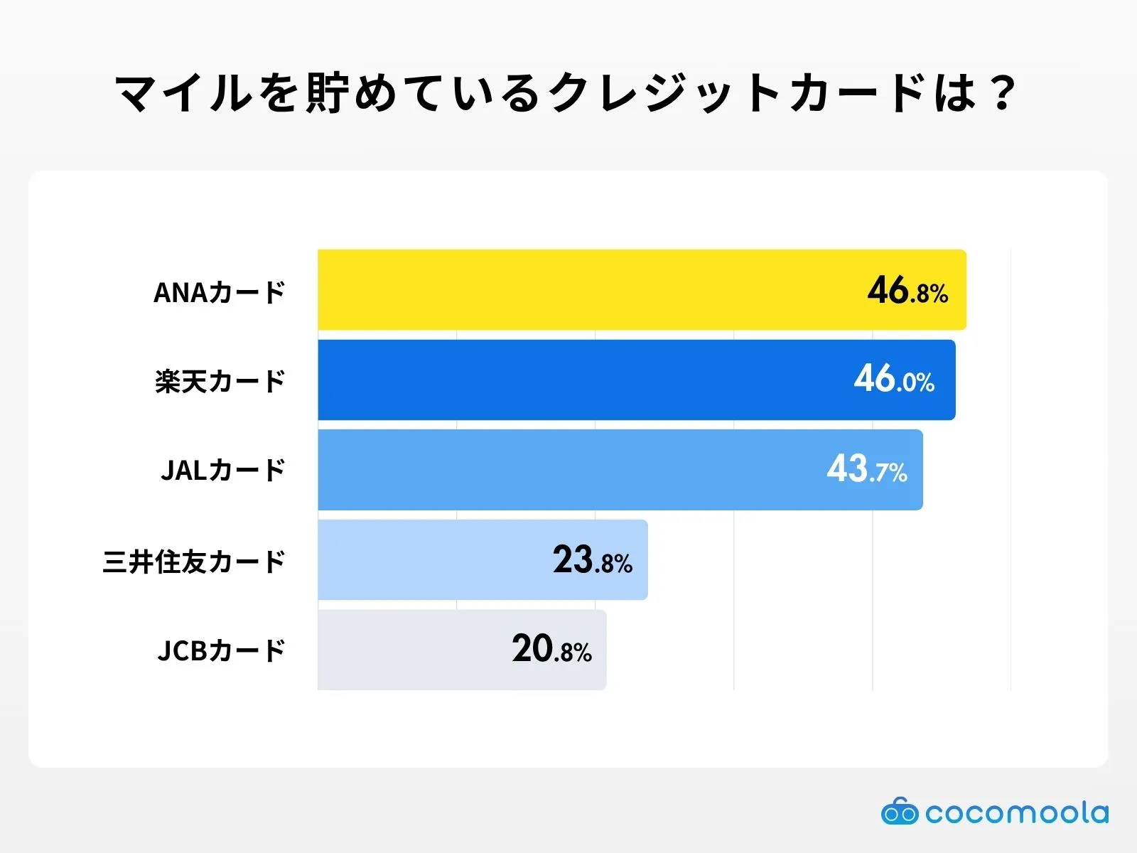マイルを貯めているクレジットカードは？調査結果