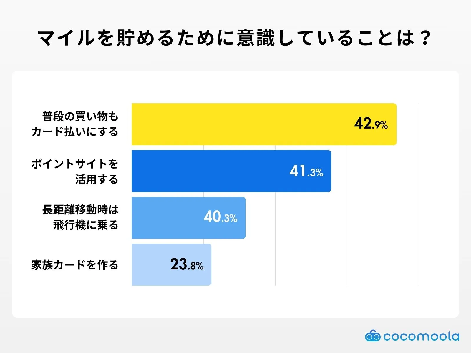 マイルをお得に貯めるために意識しているポイントは？