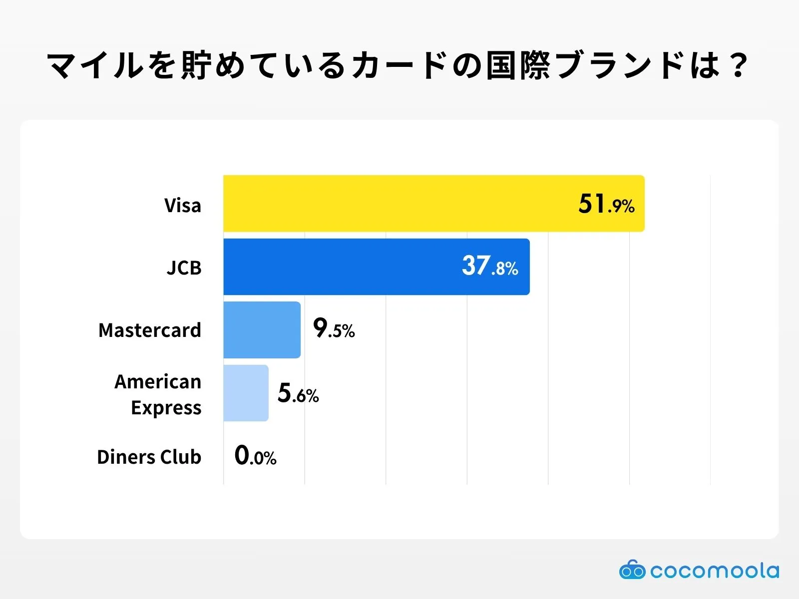 メインでマイルを貯めているカードの国際ブランドは？調査結果