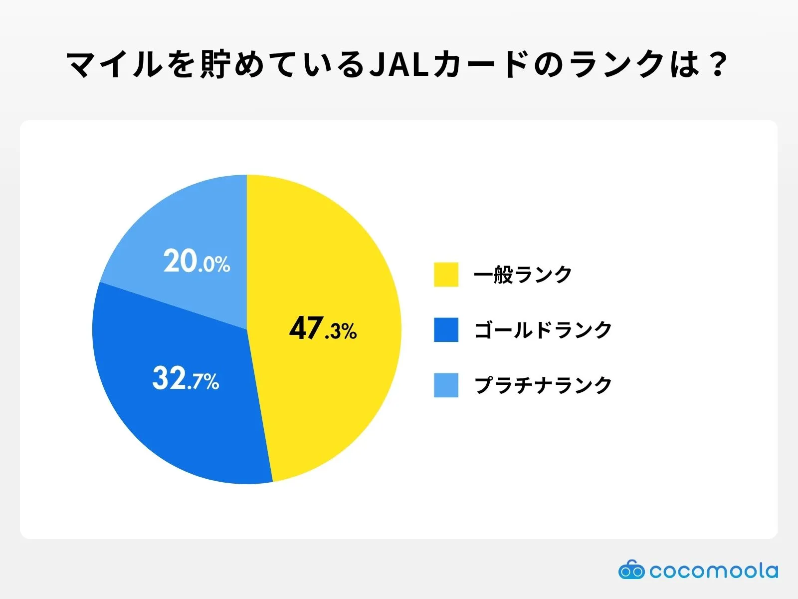 マイルを貯めているJALカードのランクは？調査結果