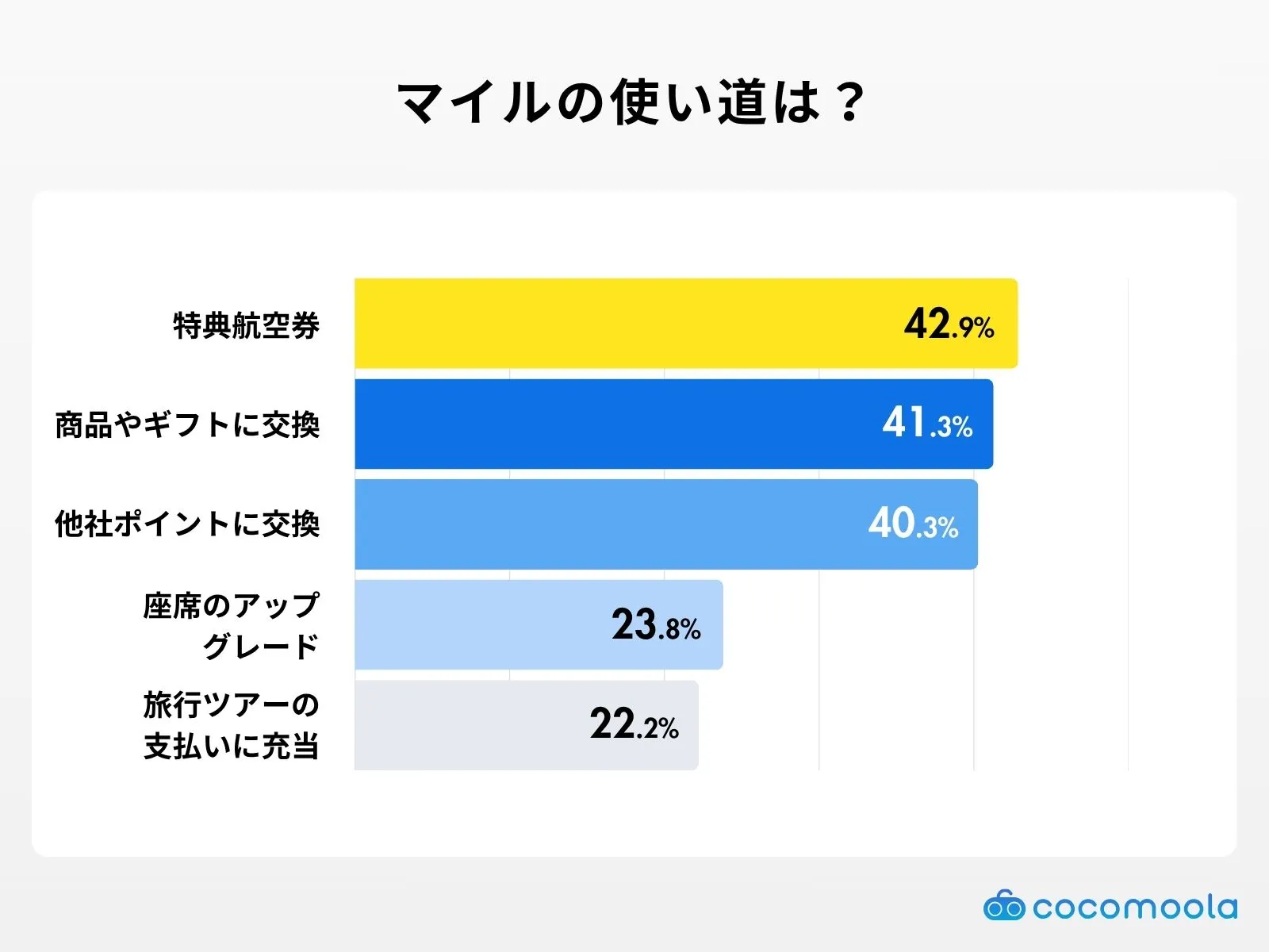 マイルの使い道は？調査結果