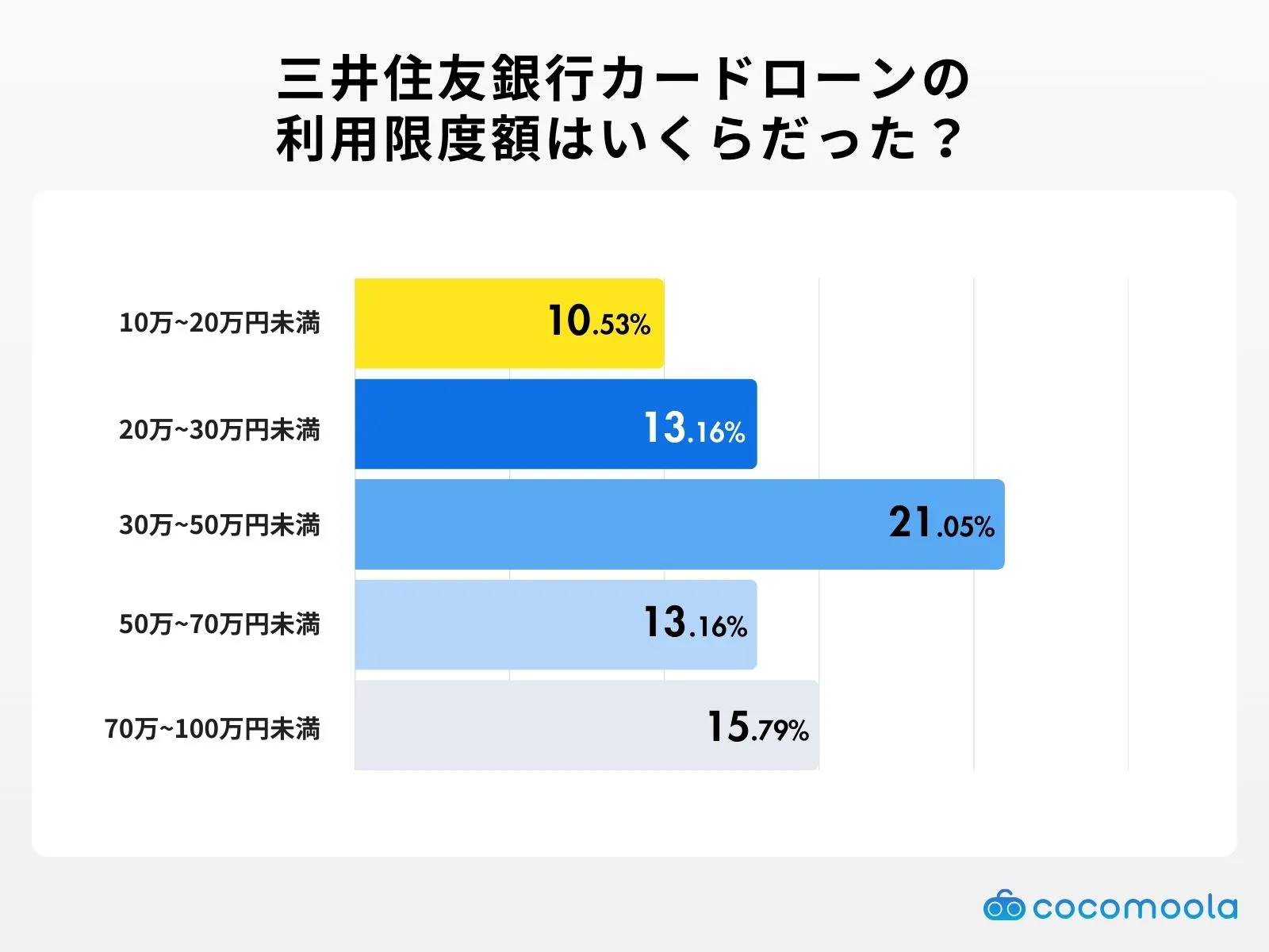 mitsuisumitomo-loan-limit amount