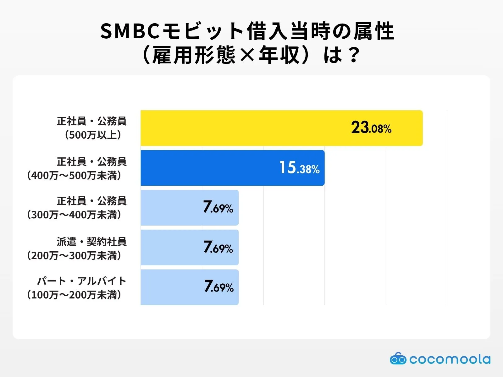 SMBCモビット借入当時の属性