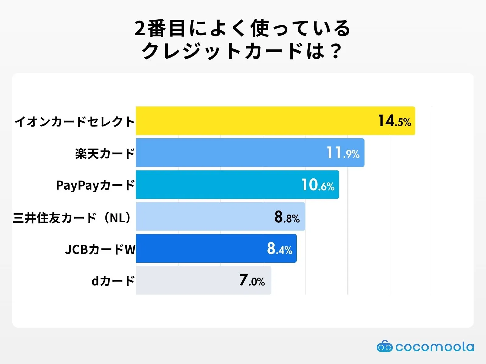 2番目によく使うクレジットカード