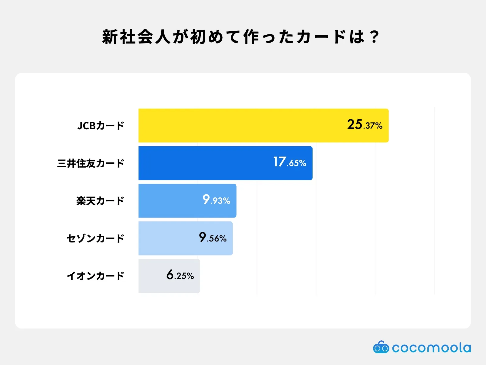 新社会人が初めて作ったクレジットカードの種類。JCBカードが最多、次いで楽天カード、イオンカード、三井住友カード、セゾンカード、エポス/ライフ/JALカード